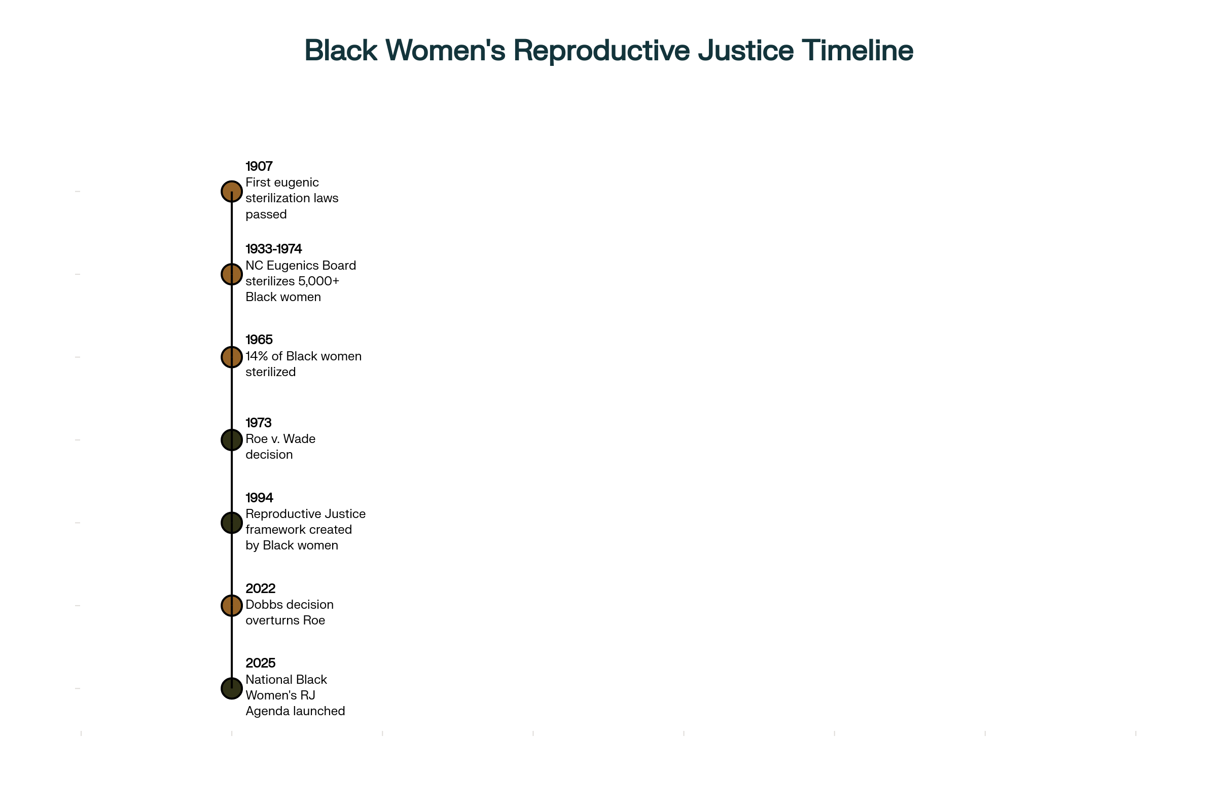 Vertical timeline illustrating key milestones in Black women's reproductive justice history