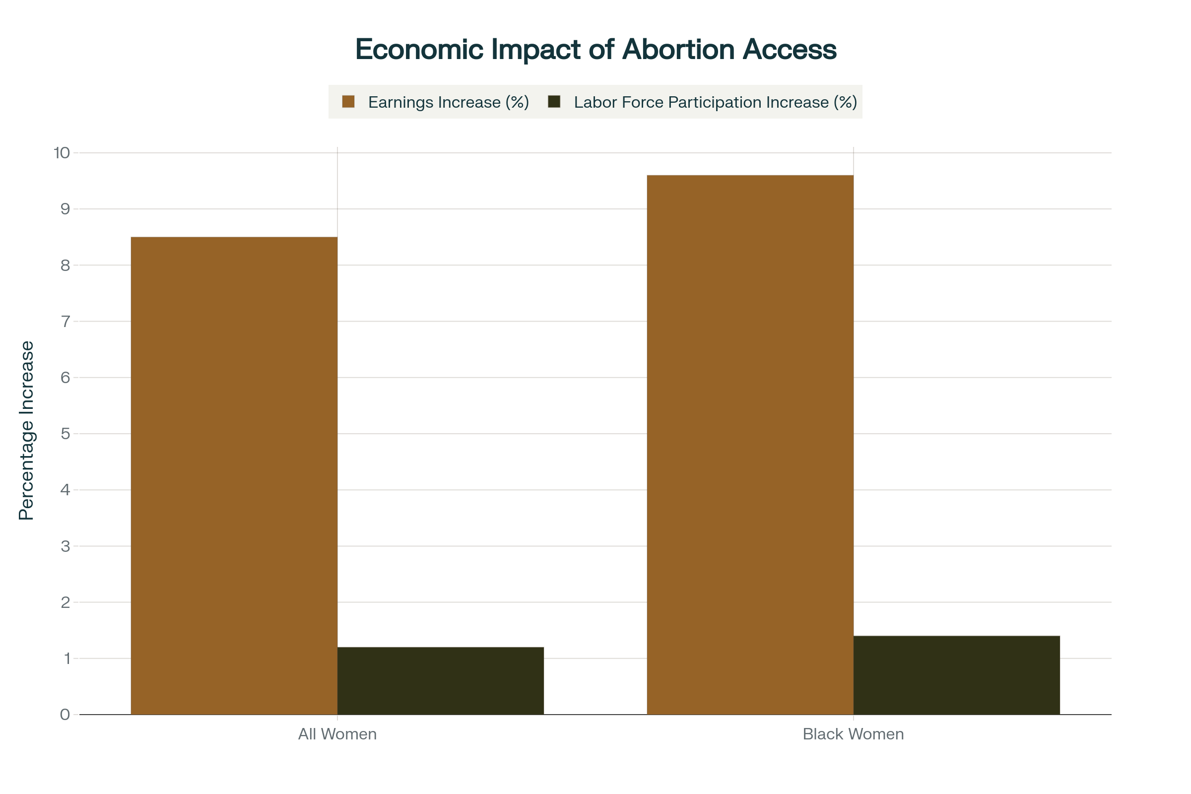 Grouped bar chart depicting economic impact of abortion access on earnings and labor force participation