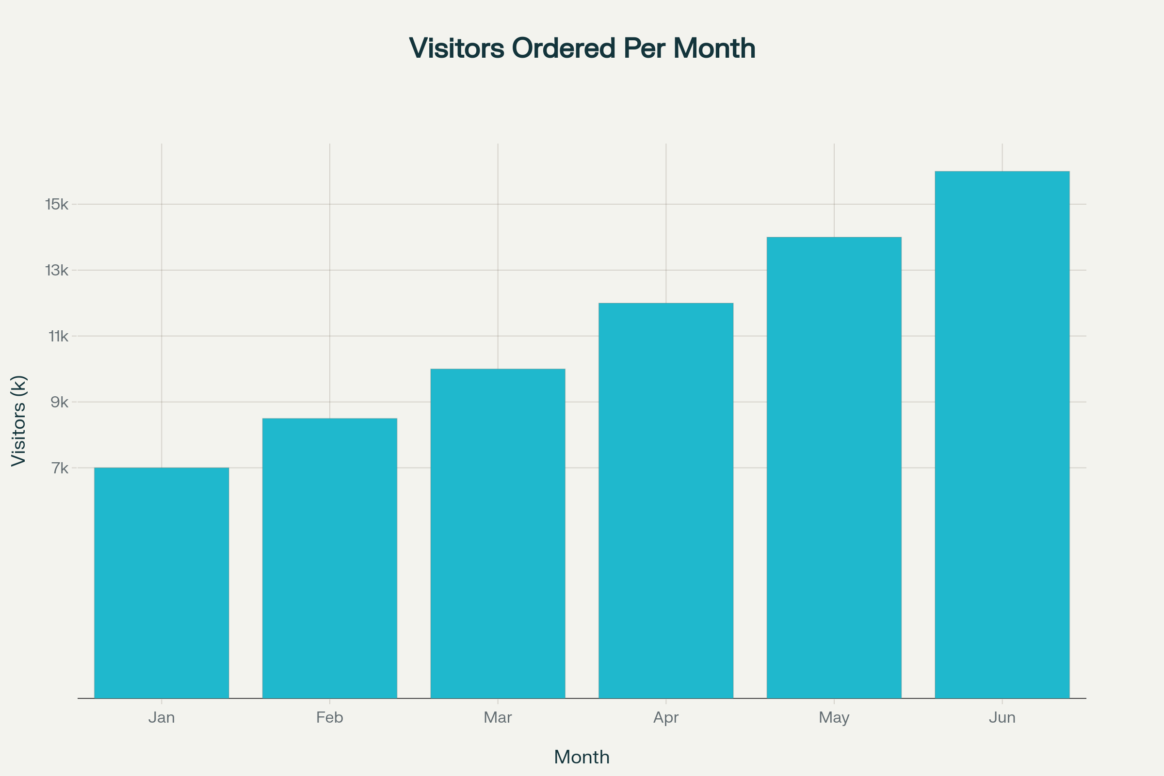 Pre-launch traffic build-up case study showing visitors ordered, email list growth, landing page engagement, and event registrations from Jan to Jun