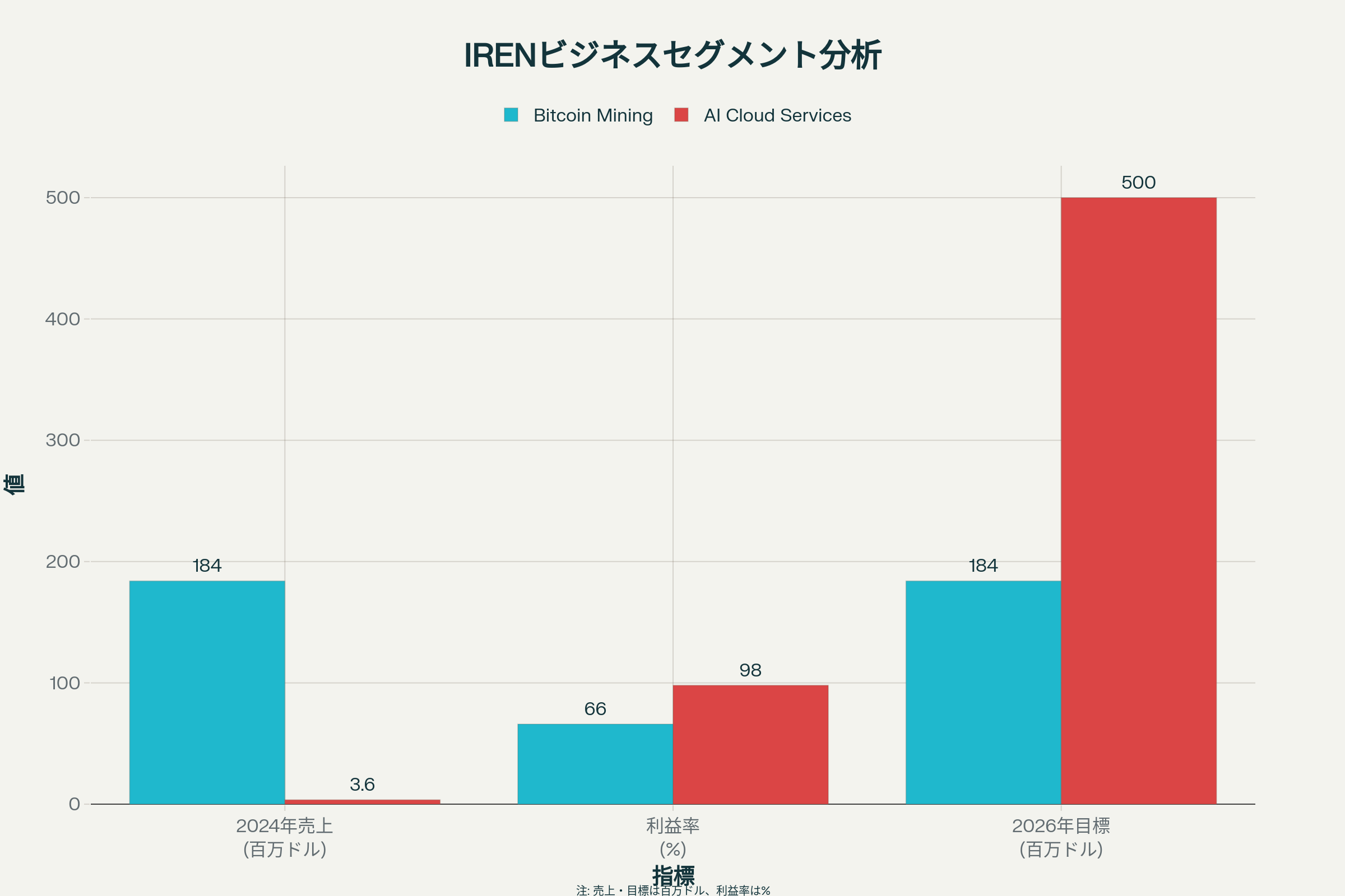 IRENのビジネスセグメント別パフォーマンスと成長予測