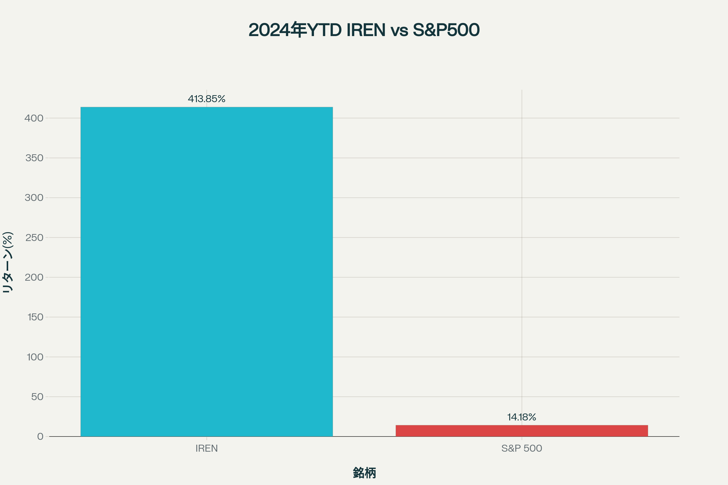 IRENのYTDパフォーマンスとS&P500との比較（2024年）