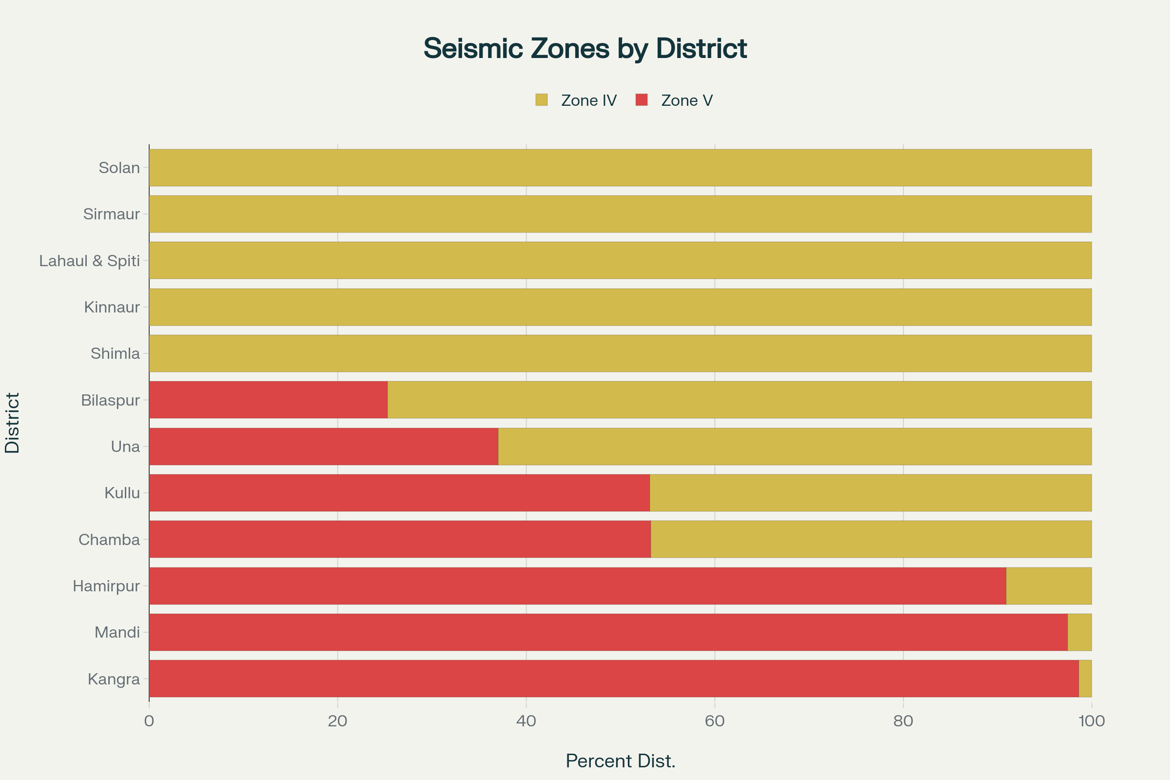 Seismic Zone Distribution in Himachal Pradesh Districts