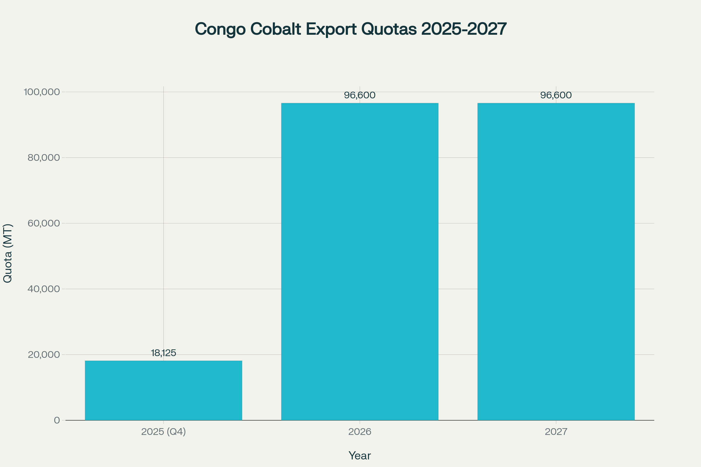 Congo Cobalt Export Quota System 2025 to 2027