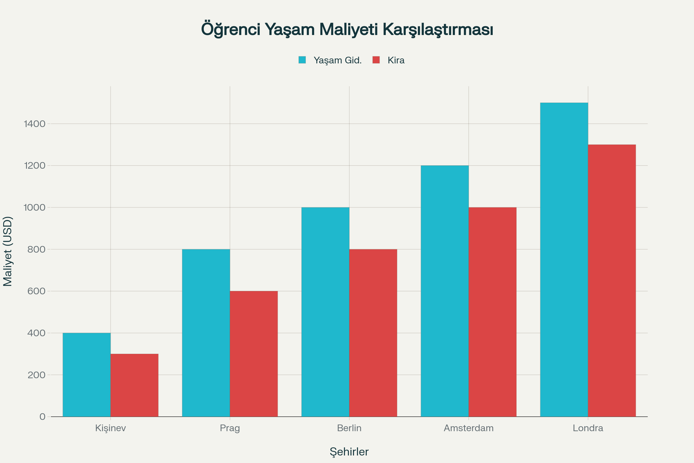 Kişinev'in diğer Avrupa şehirlerine göre öğrenci yaşam maliyeti karşılaştırması