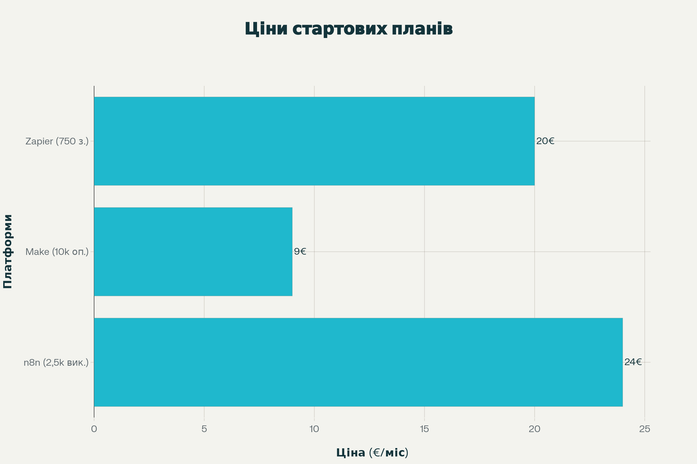 Порівняння цін стартових планів платформ автоматизації
