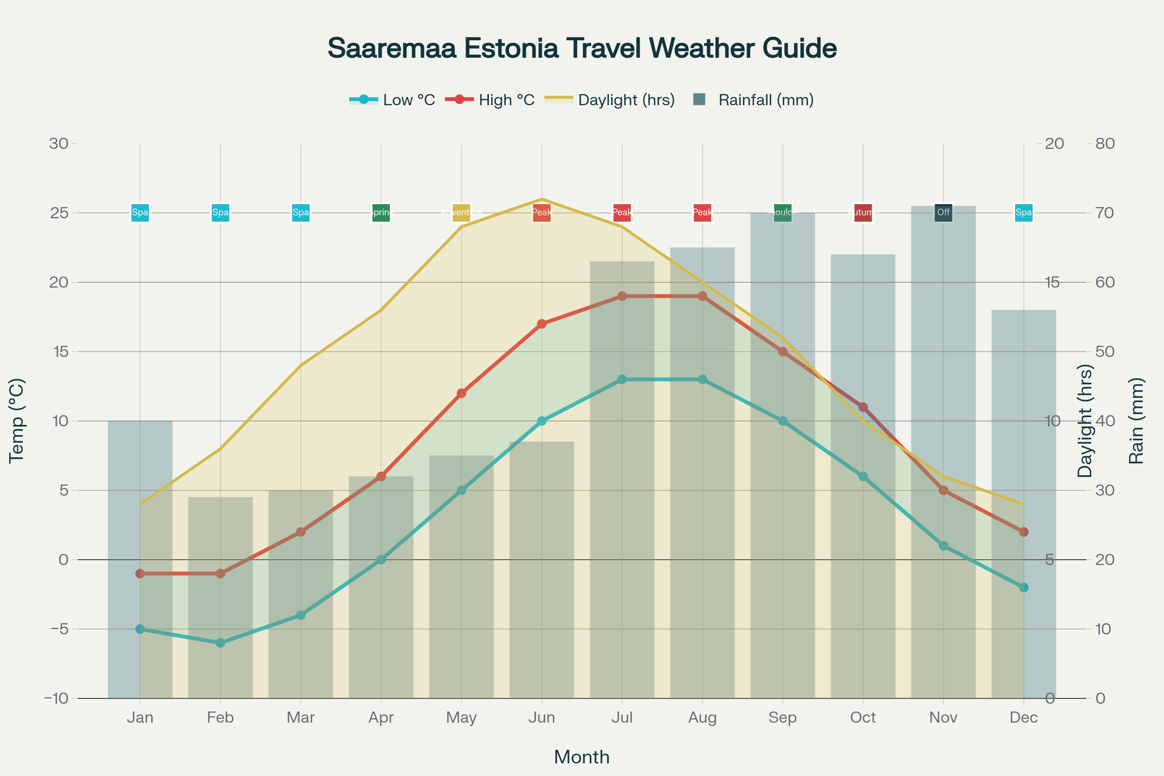 Saaremaa Estonia: Best Time to Visit Guide - Weather, Activities & Travel Seasons