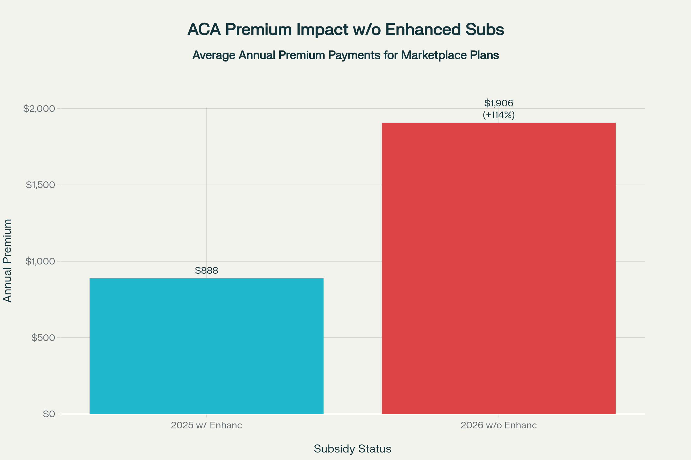 Average annual premium costs for ACA marketplace health insurance plans, showing the dramatic increase expected if enhanced subsidies expire