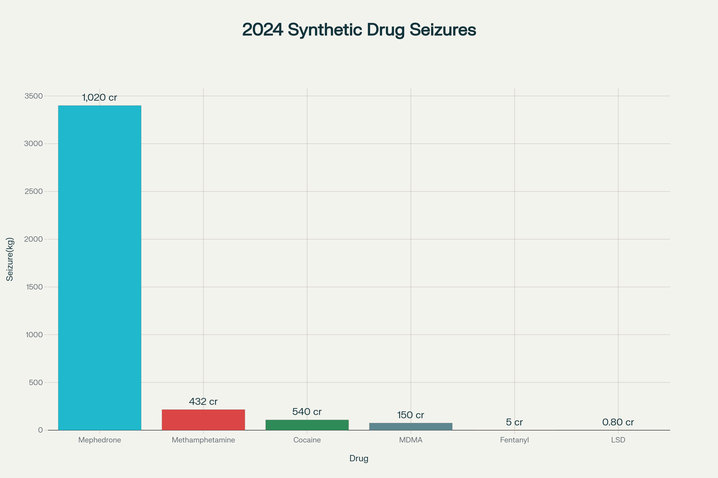 Synthetic Drug Seizures 2024: The New Face of India's Drug Crisis