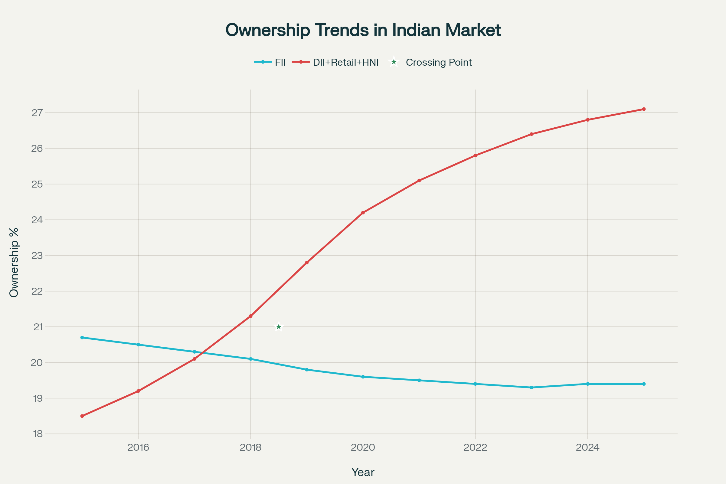 Ownership Trends in Indian Market 