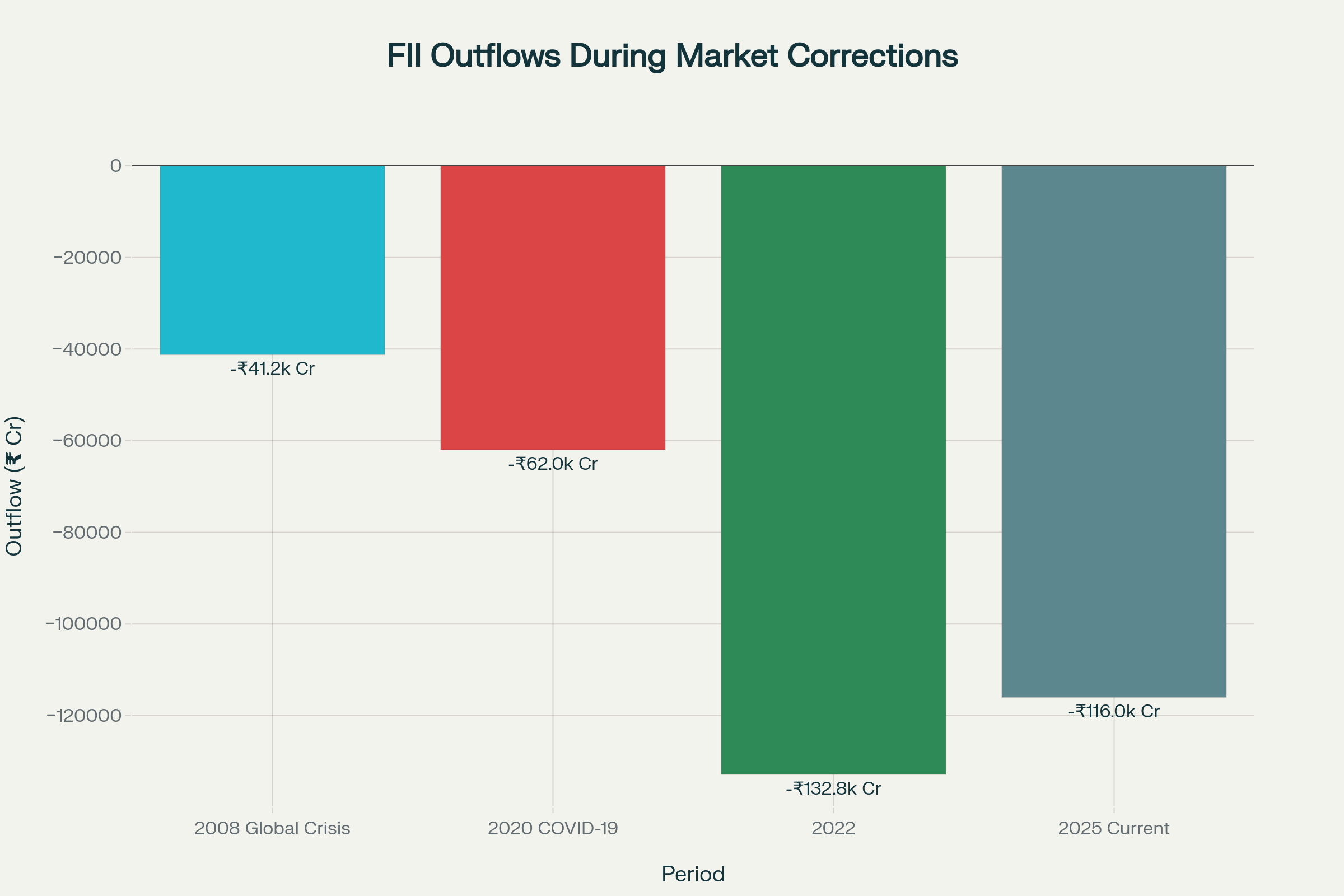 FII Outflows during market corrections
