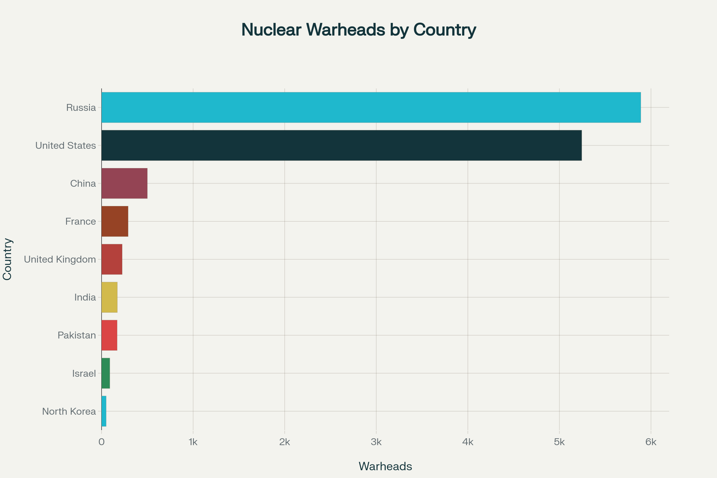 Global Nuclear Arsenal Comparison: Pakistan ranks 6th worldwide with 170 nuclear warheads, positioning it as a significant nuclear power in the Pakistan-Saudi defense agreement