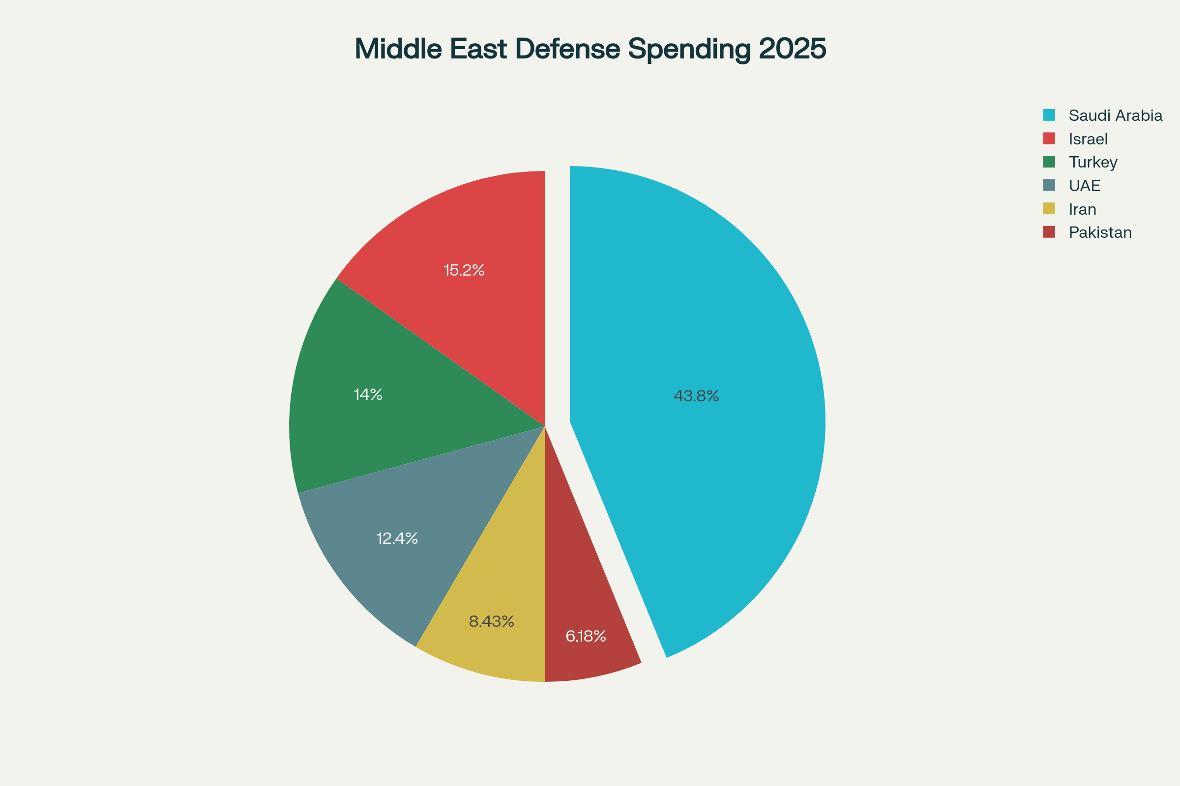 Middle East Defense Spending 2025: Saudi Arabia leads regional military expenditure with $78 billion, providing substantial financial backing for the Pakistan nuclear shield partnership