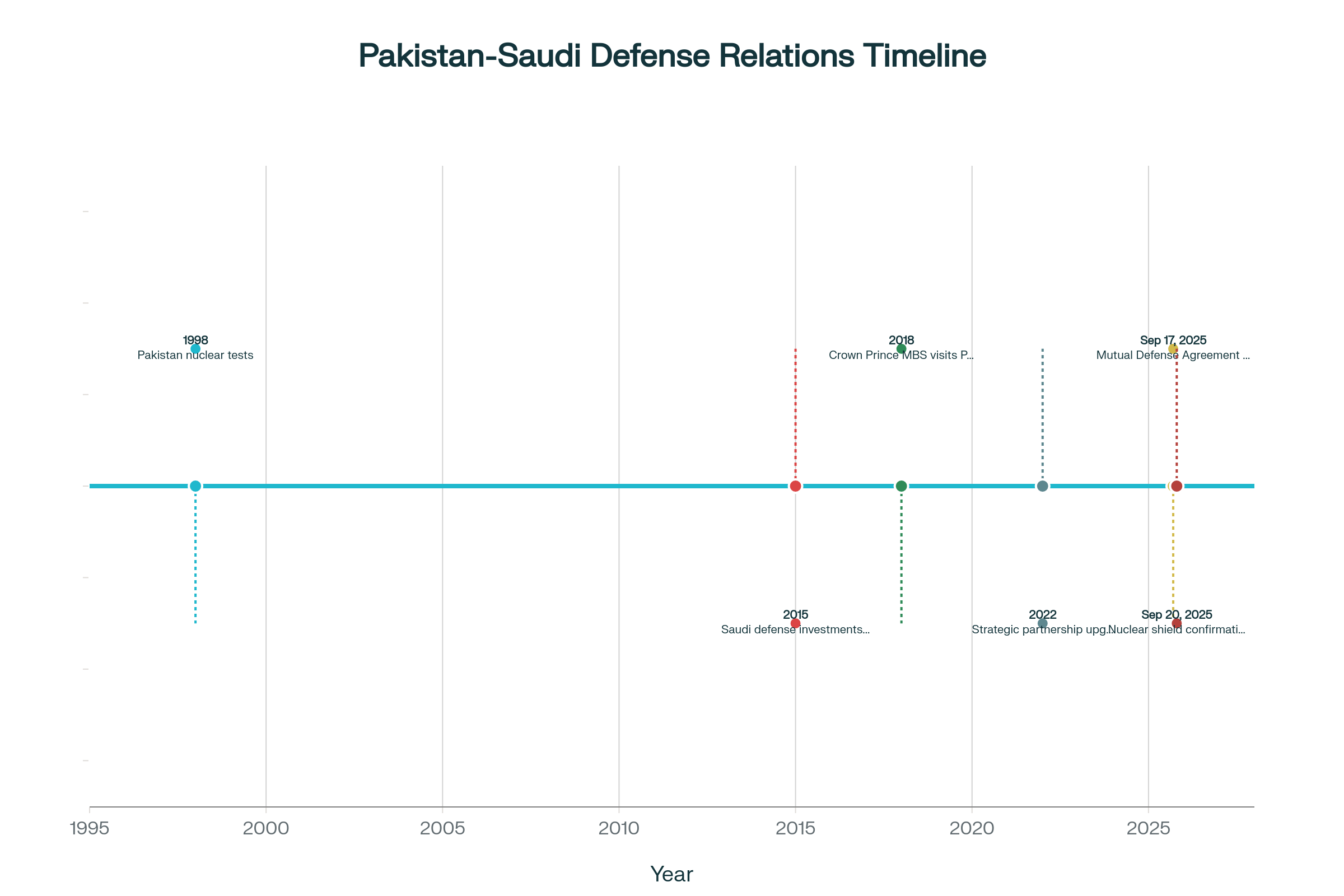 Timeline of Pakistan-Saudi Defense Relations: Key milestones leading to the historic nuclear shield agreement in September 2025