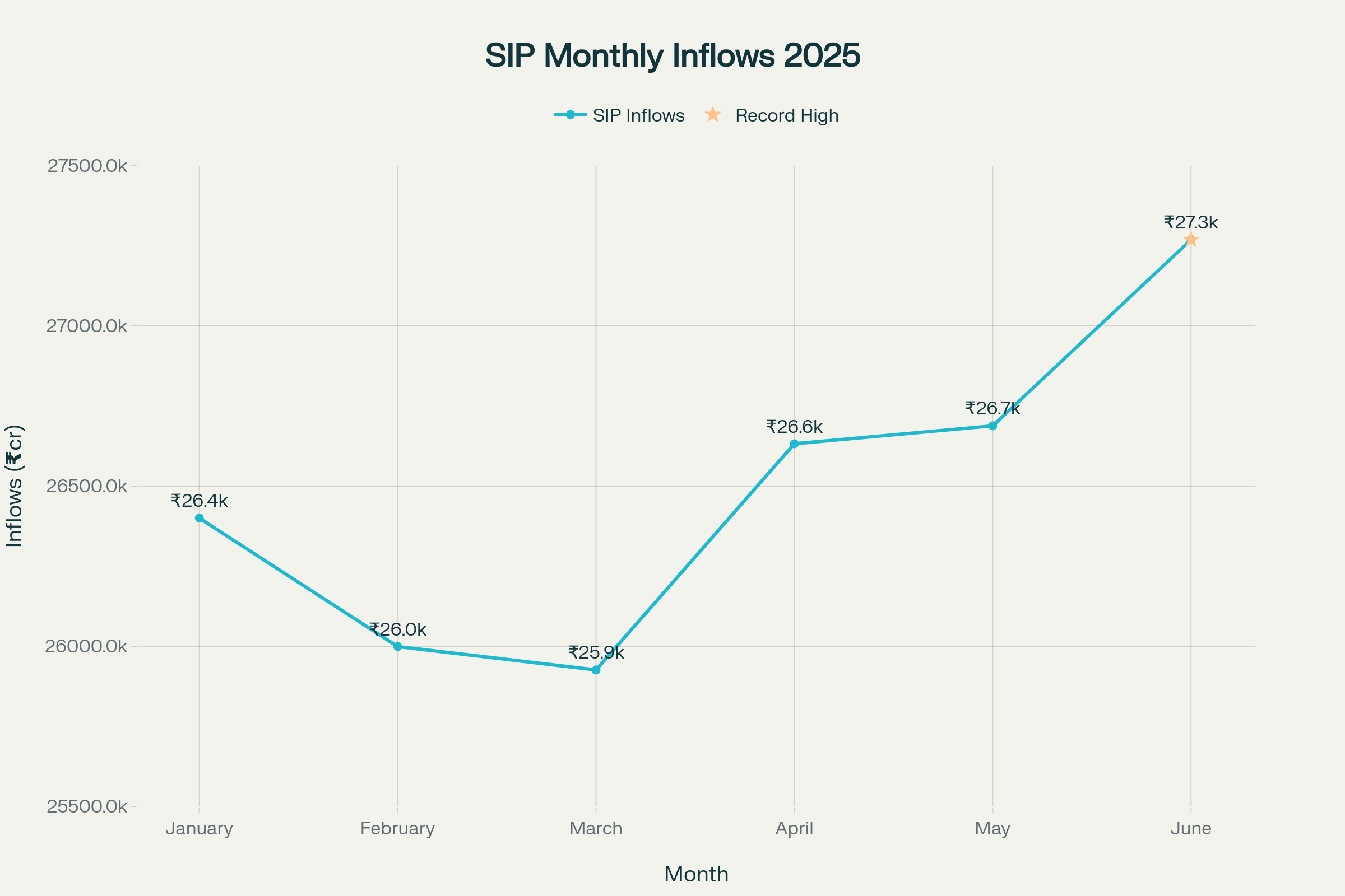 SIP Monthly Inflows Trend (January - June 2025)