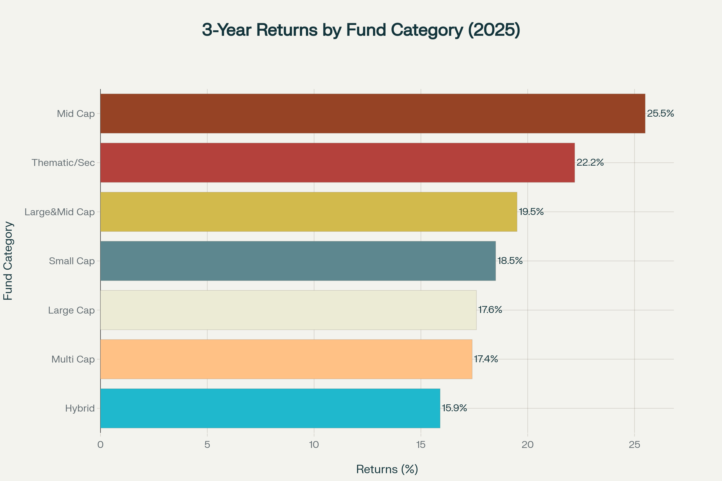 3-Year Returns by Mutual Fund Category (2025)