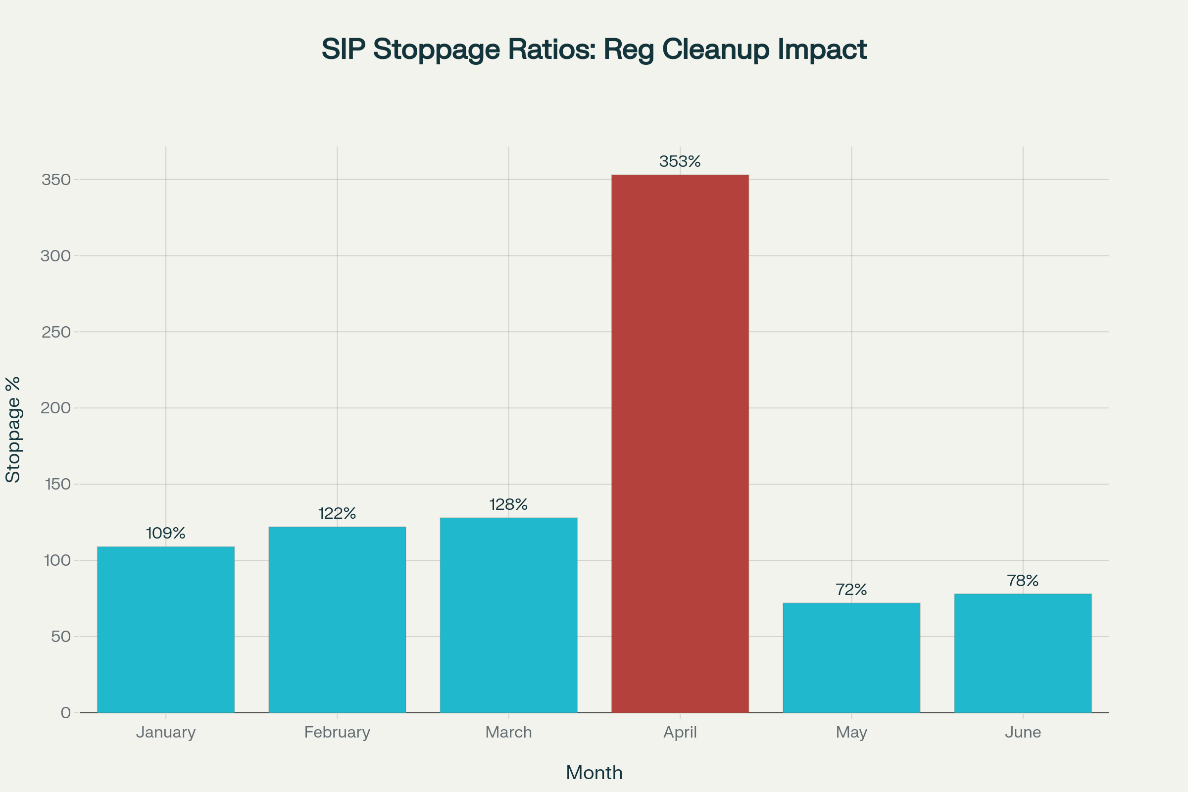 SIP Stoppage Ratio Trend (January - June 2025)