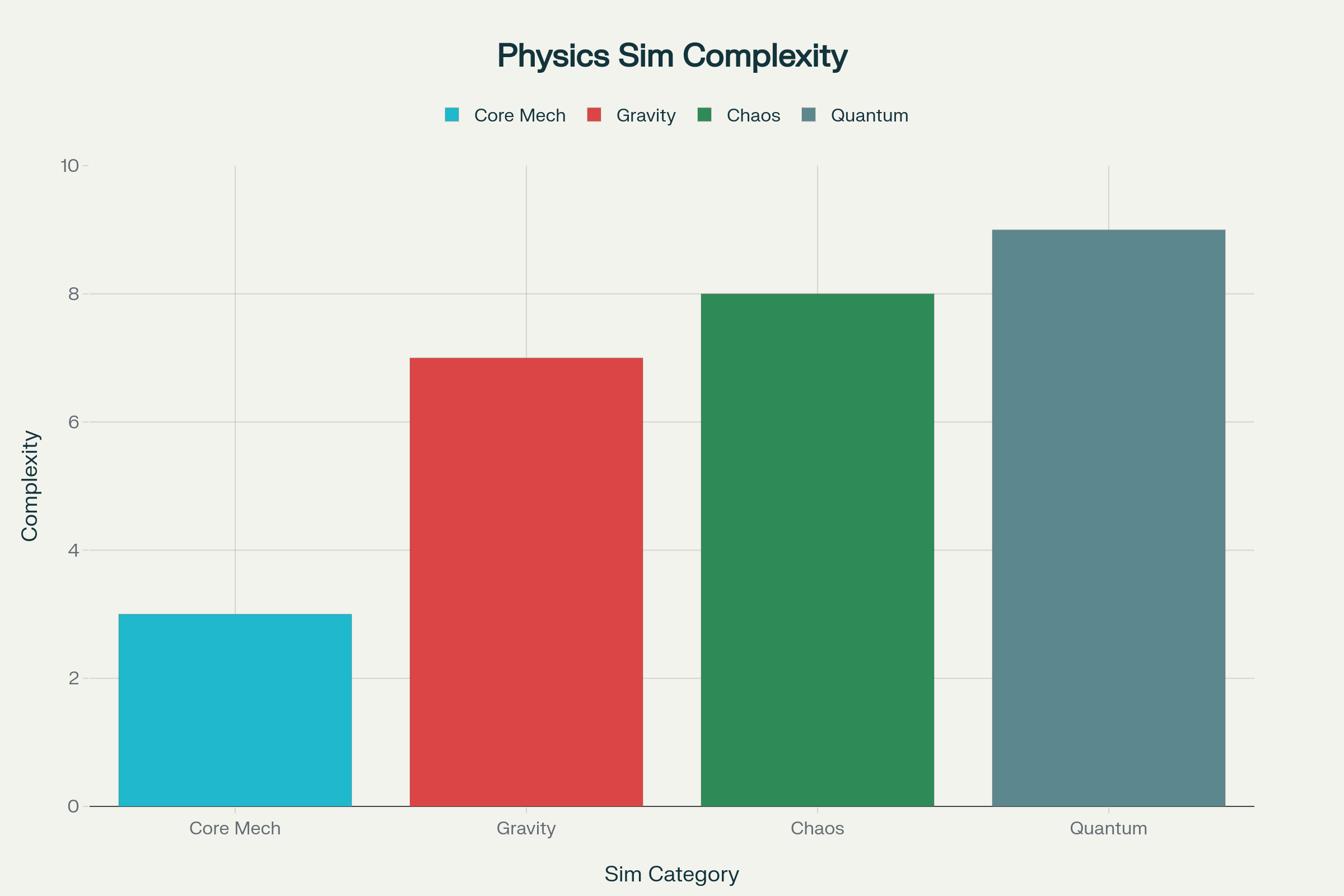 Physics Simulation Complexity Chart