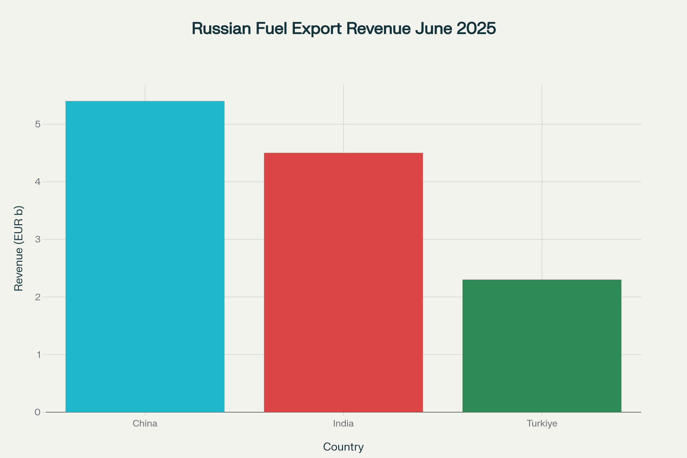 Russian Fossil Fuel Export Revenue by Country in June 2025 (EUR billion)