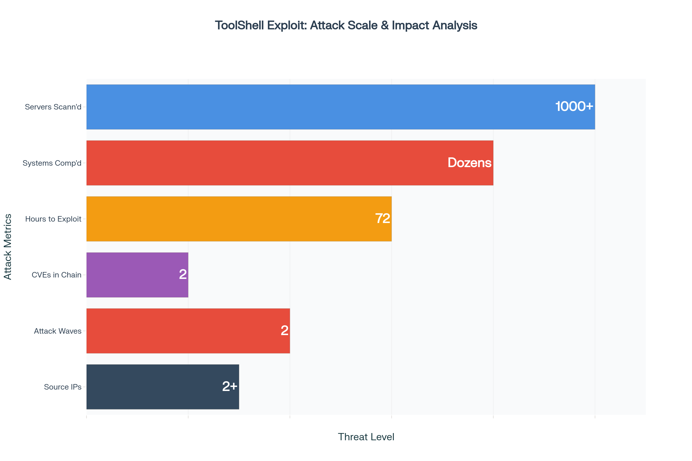 SharePoint 0-Day RCE Vulnerability Actively Exploited in the Wild to Gain Full Server Access 3 ToolShell SharePoint Exploit Attack Statistics and Impact Analysis