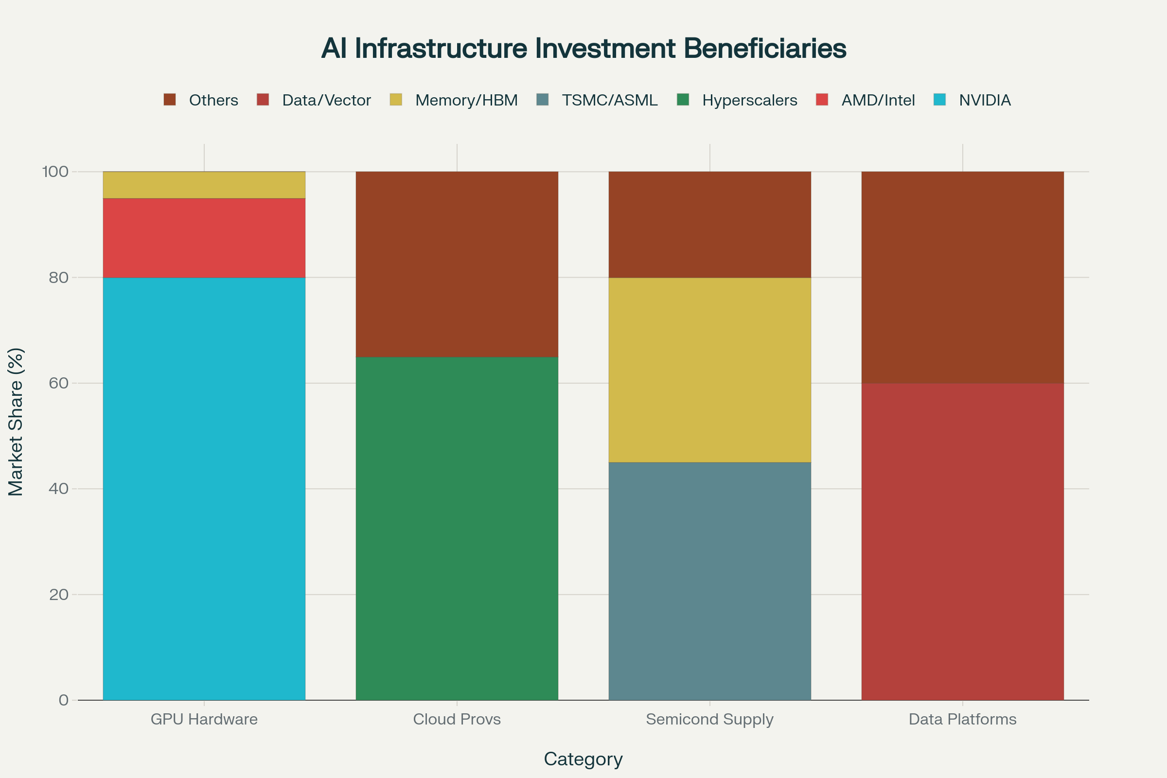 AI Infrastructure Investment Beneficiaries: Market Share Investment Flow (2025-2027)