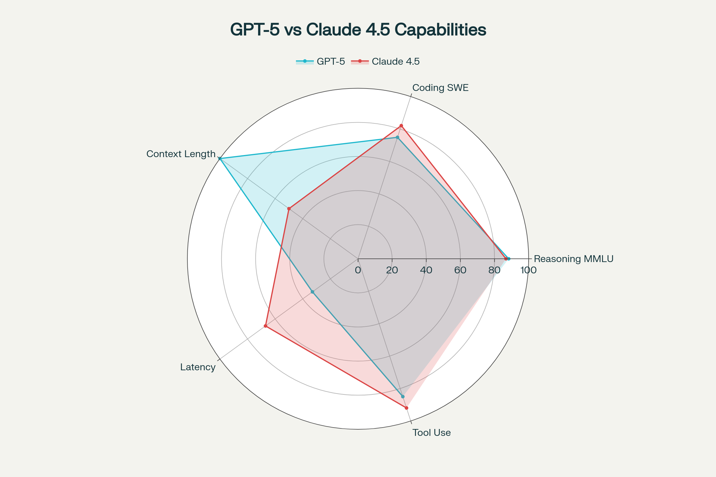 GPT-5 vs Claude 4.5 Capability Matrix: Benchmarks Performance
