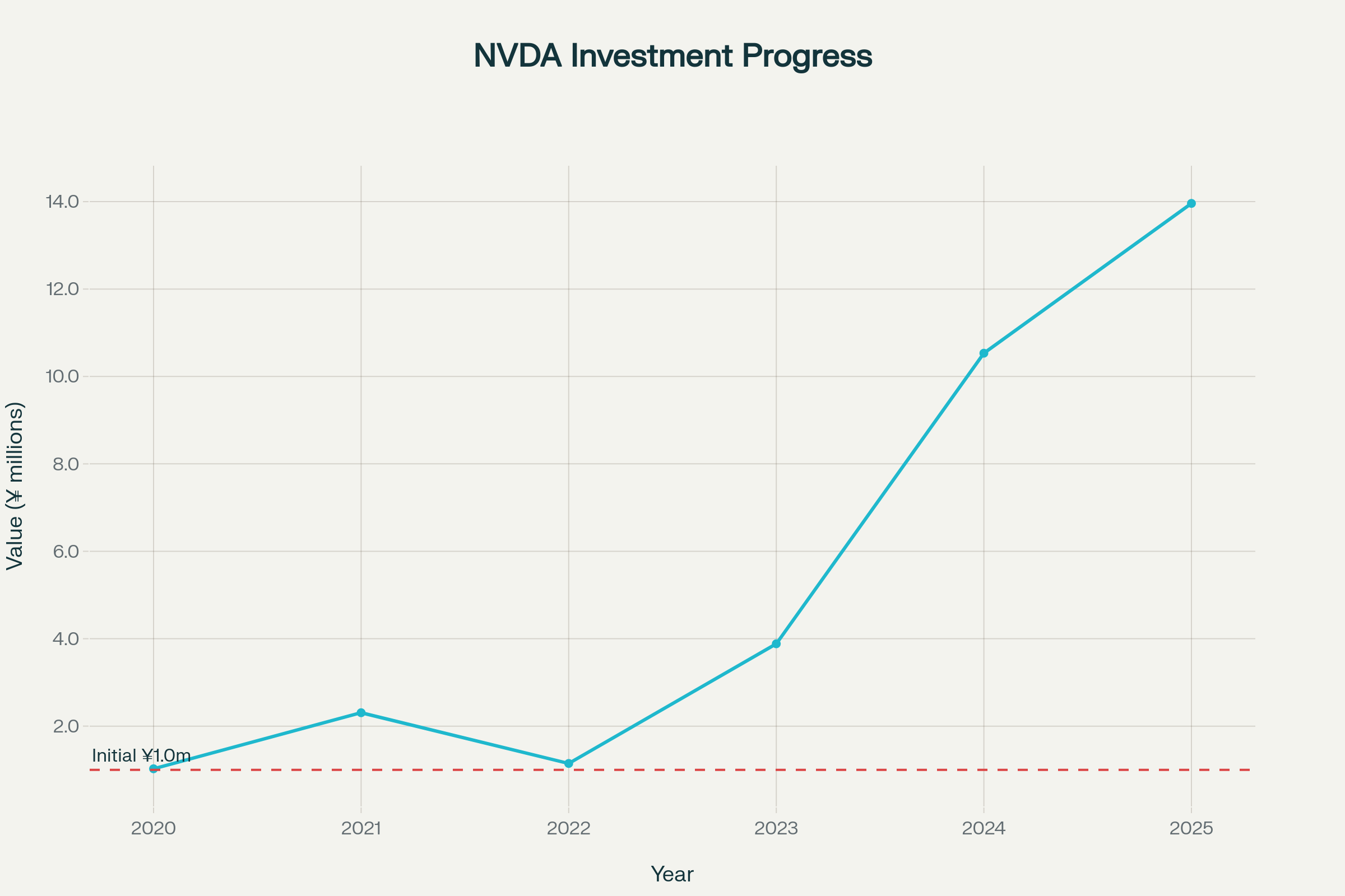 NVDA投資の年別推移(2020-2025年)