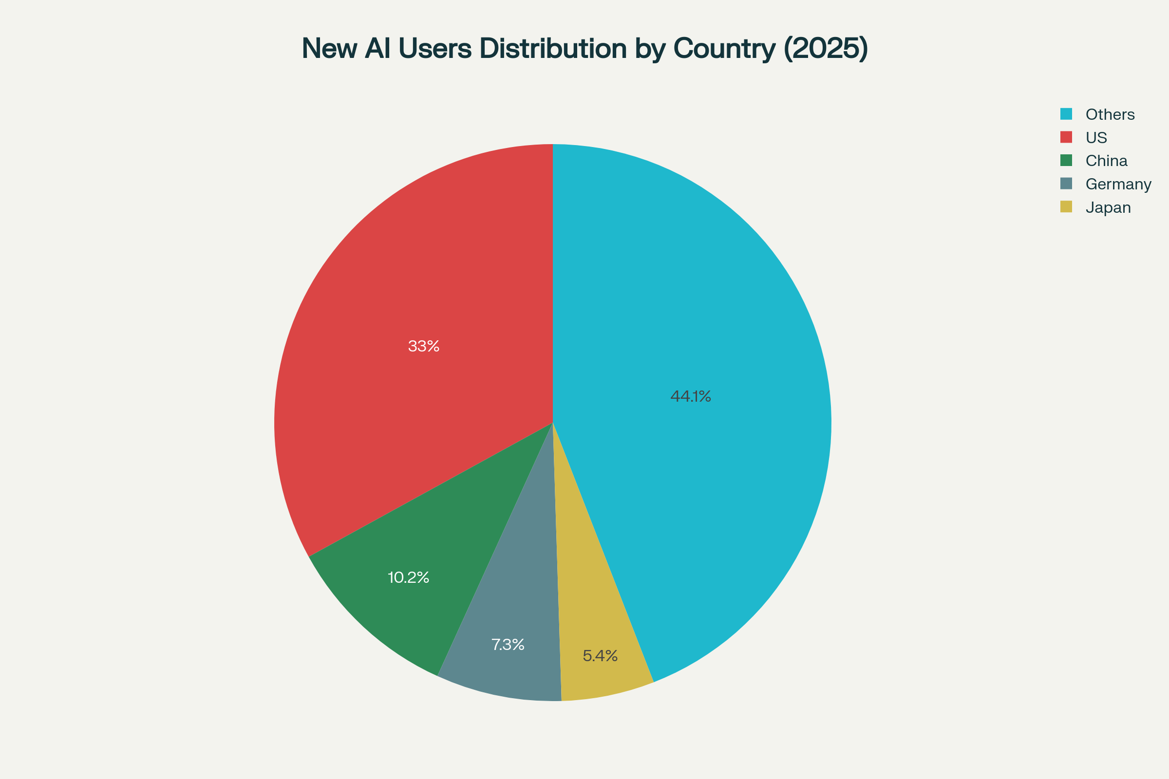 New AI Users by Country 2025