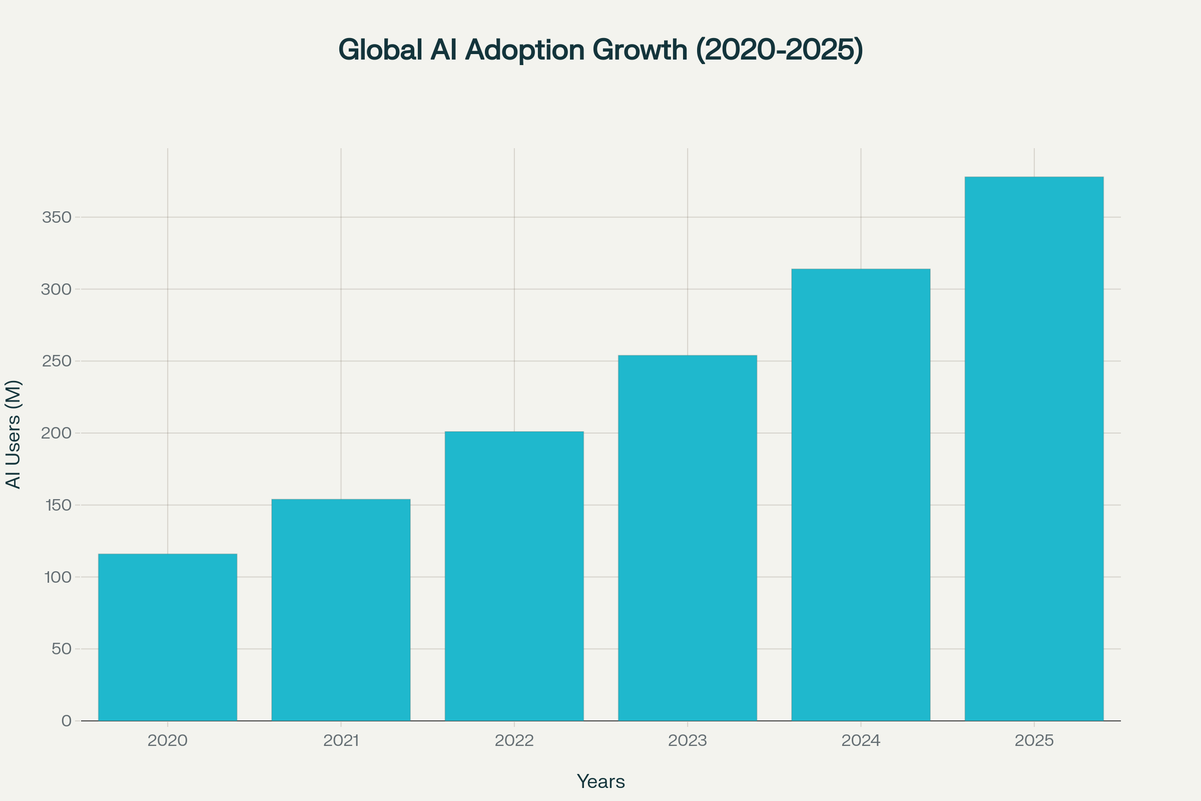 Global AI Adoption Growth 2020-2025