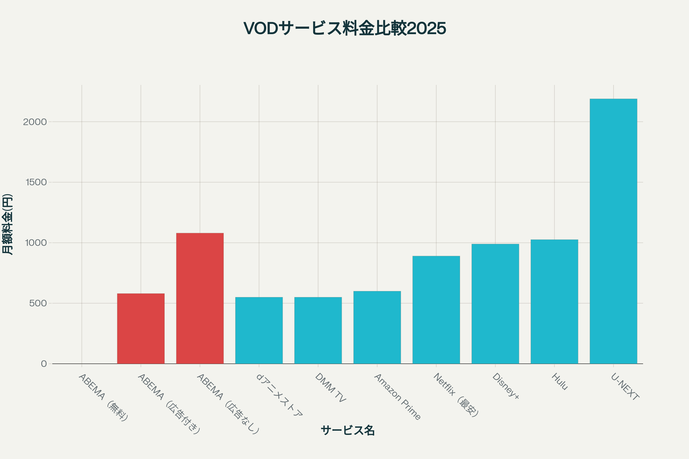 2025年版 アニメ好きに人気のVODサービス料金比較