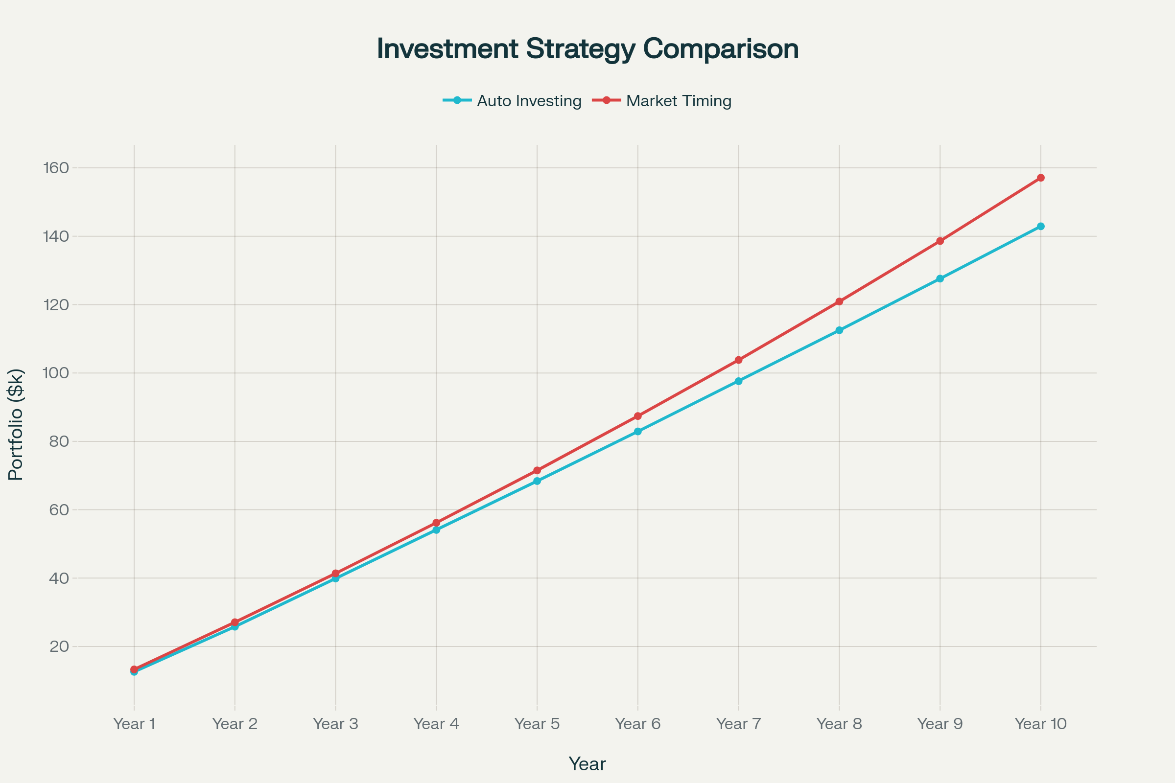 Hypothetical 10-Year S&P 500 Returns: Auto-Investing vs. Market Timing