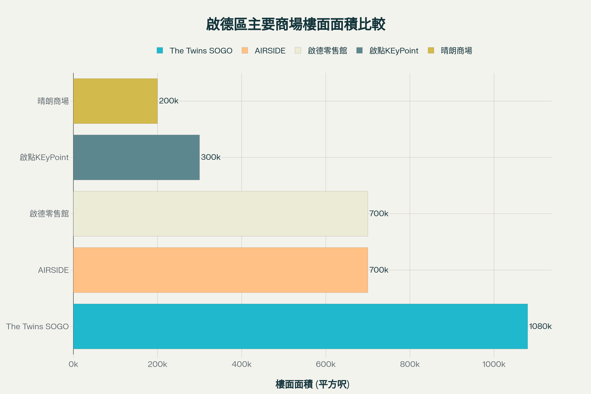 啟德區主要商場樓面面積比較圖