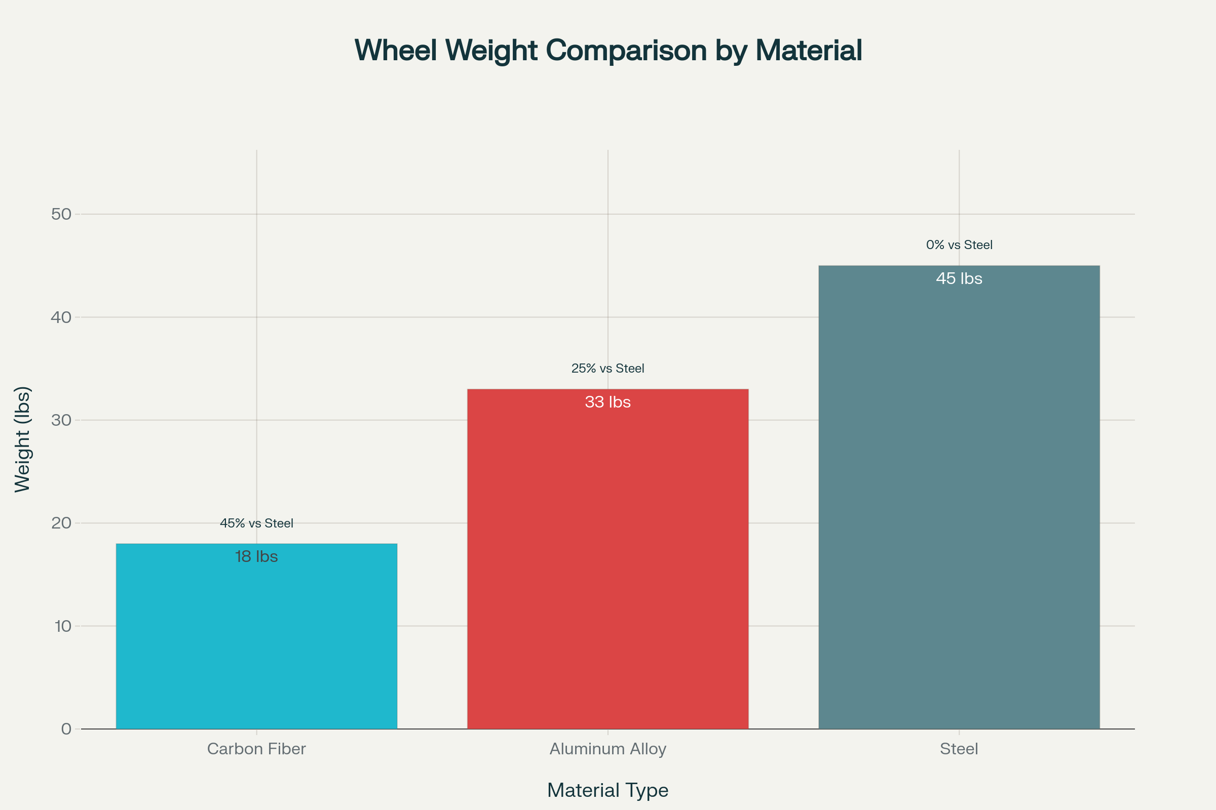 Weight Comparison: Carbon Fiber vs Traditional Wheel Materials