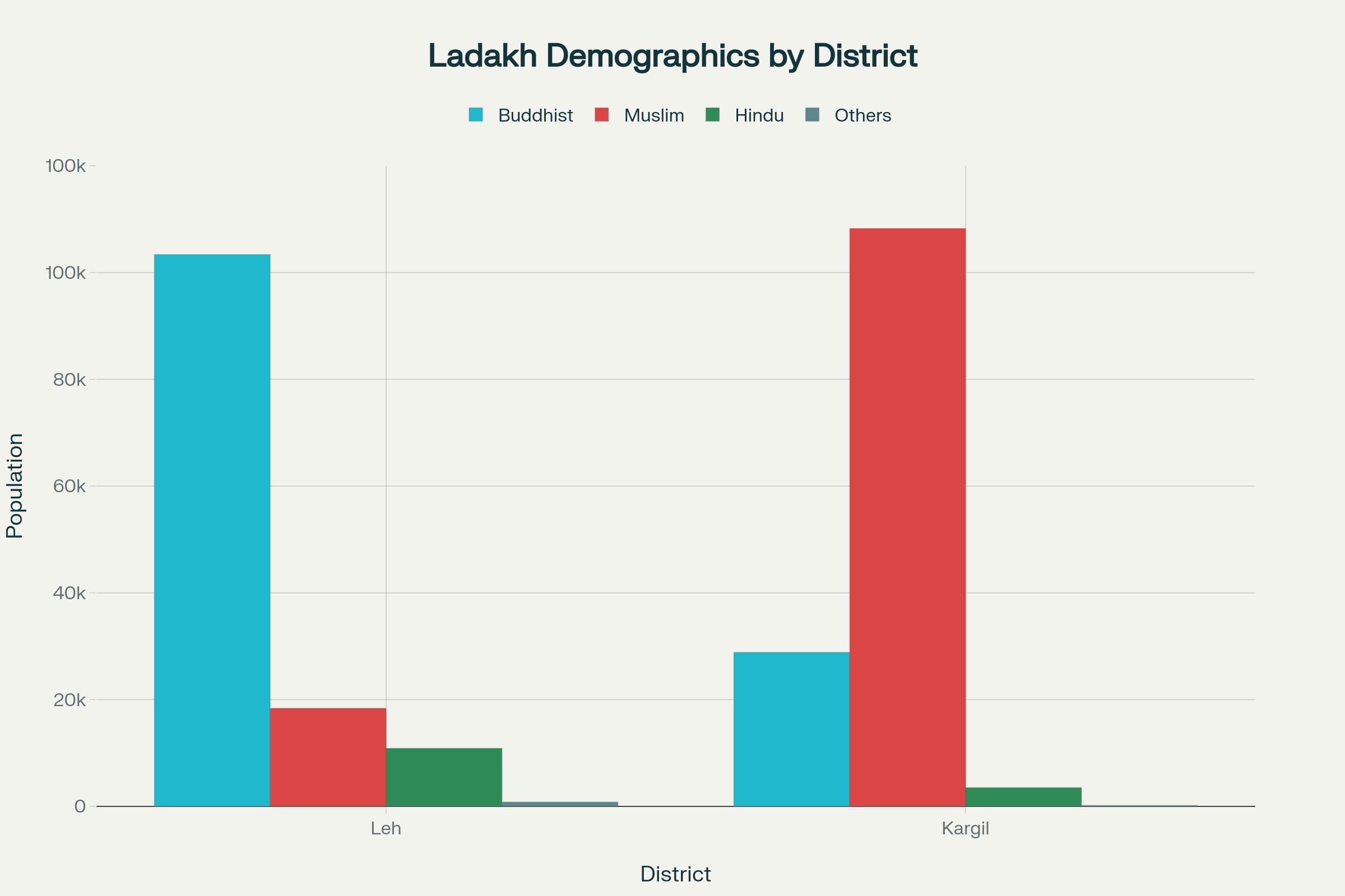 Ladakh's Demographic Composition by District and Religious Affiliation (Census 2011)