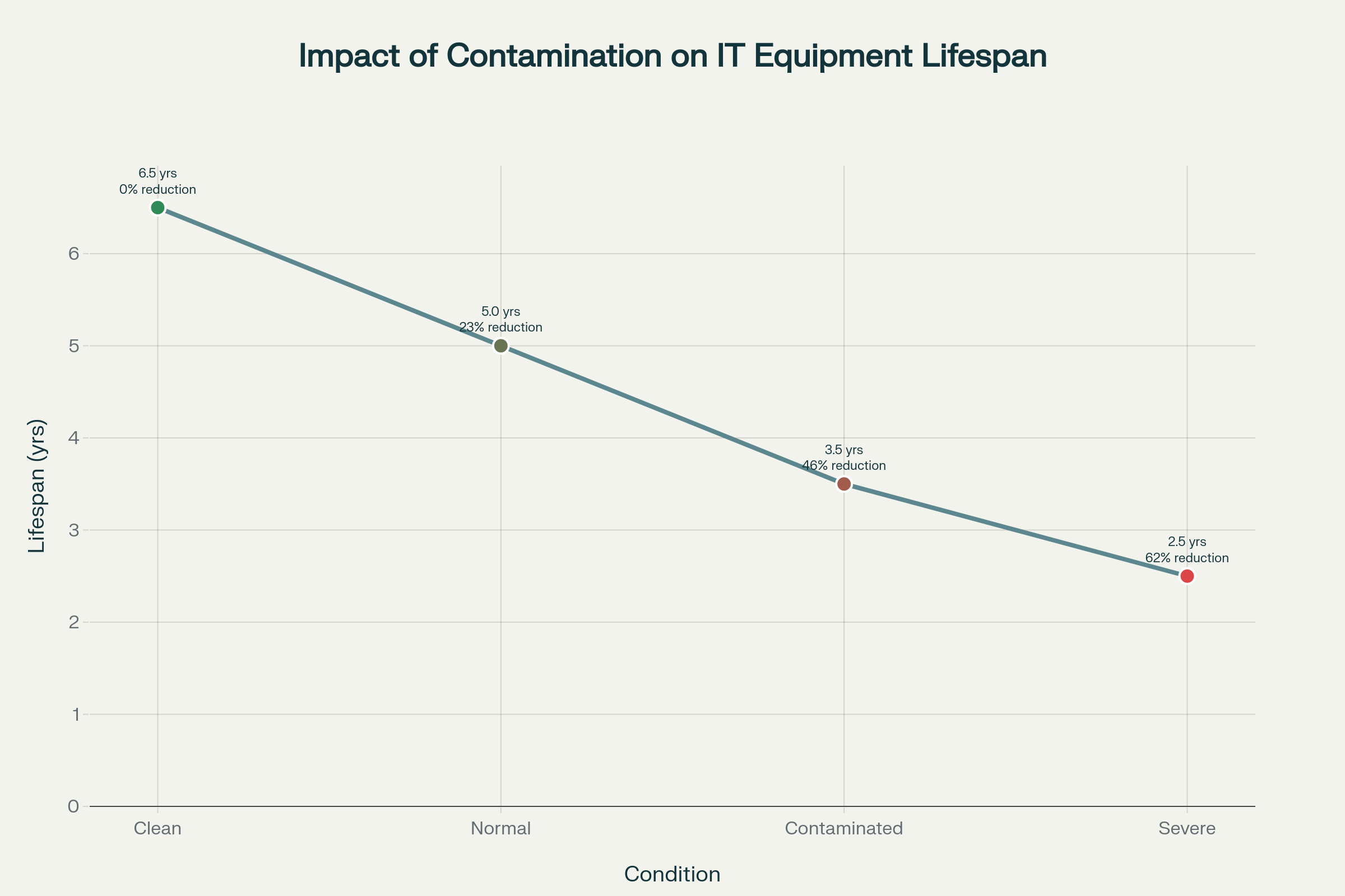Equipment lifespan comparison demonstrating that contaminated environments can reduce IT hardware life expectancy from 5-7 years to 2.5-3.5 years, representing a 40-62% reduction in asset longevity.