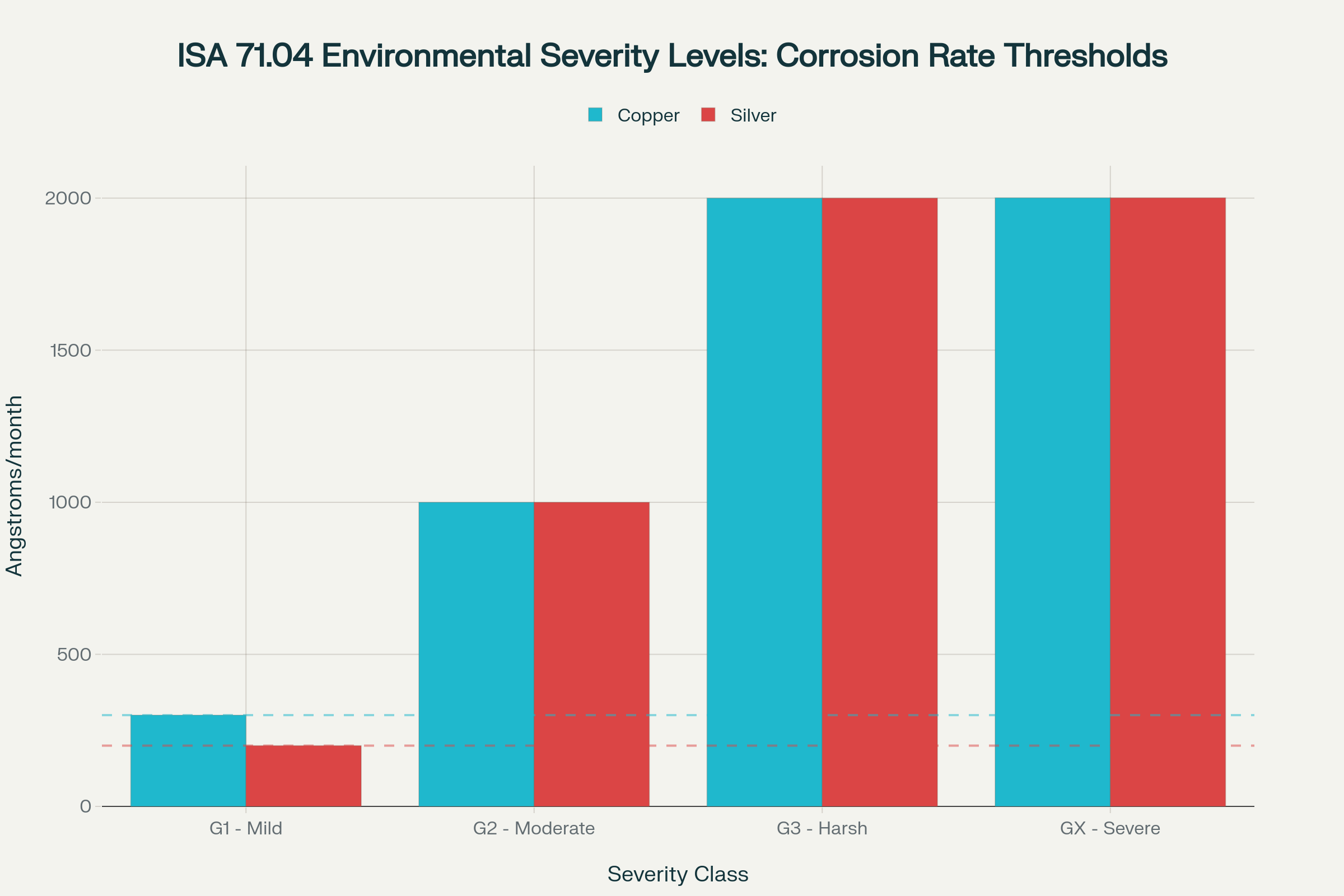 ISA 71.04 standard severity classifications showing maximum allowable copper and silver corrosion rates, from G1 (Mild) to GX (Severe), with critical failure thresholds marked.