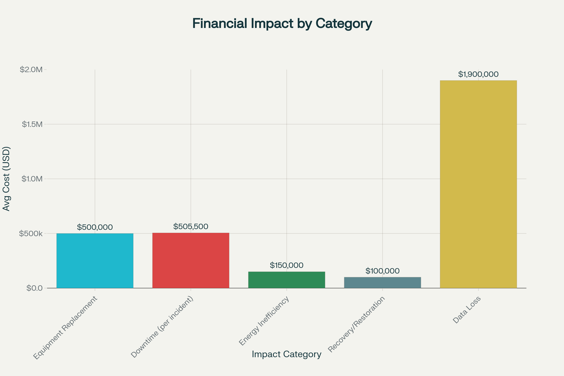 Breakdown of contamination-related costs showing data loss as the highest single-incident cost at \$1.9M, followed by downtime at \$505K per incident and equipment replacement at \$500K.