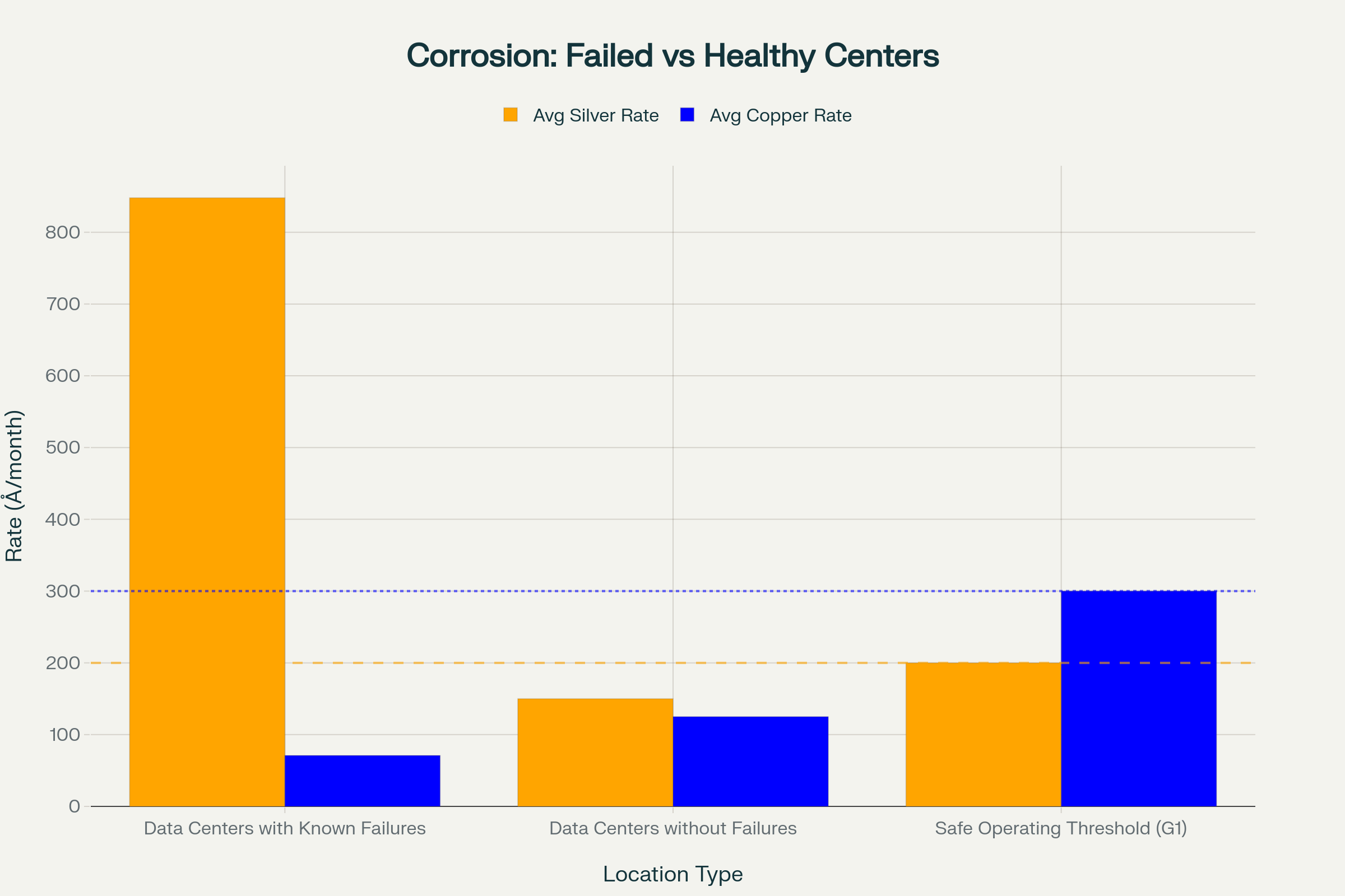 Comparison of corrosion rates showing data centers with equipment failures averaged 848 Å/month silver corrosion (4x the safe threshold), while healthy facilities maintained rates below 200 Å/month.