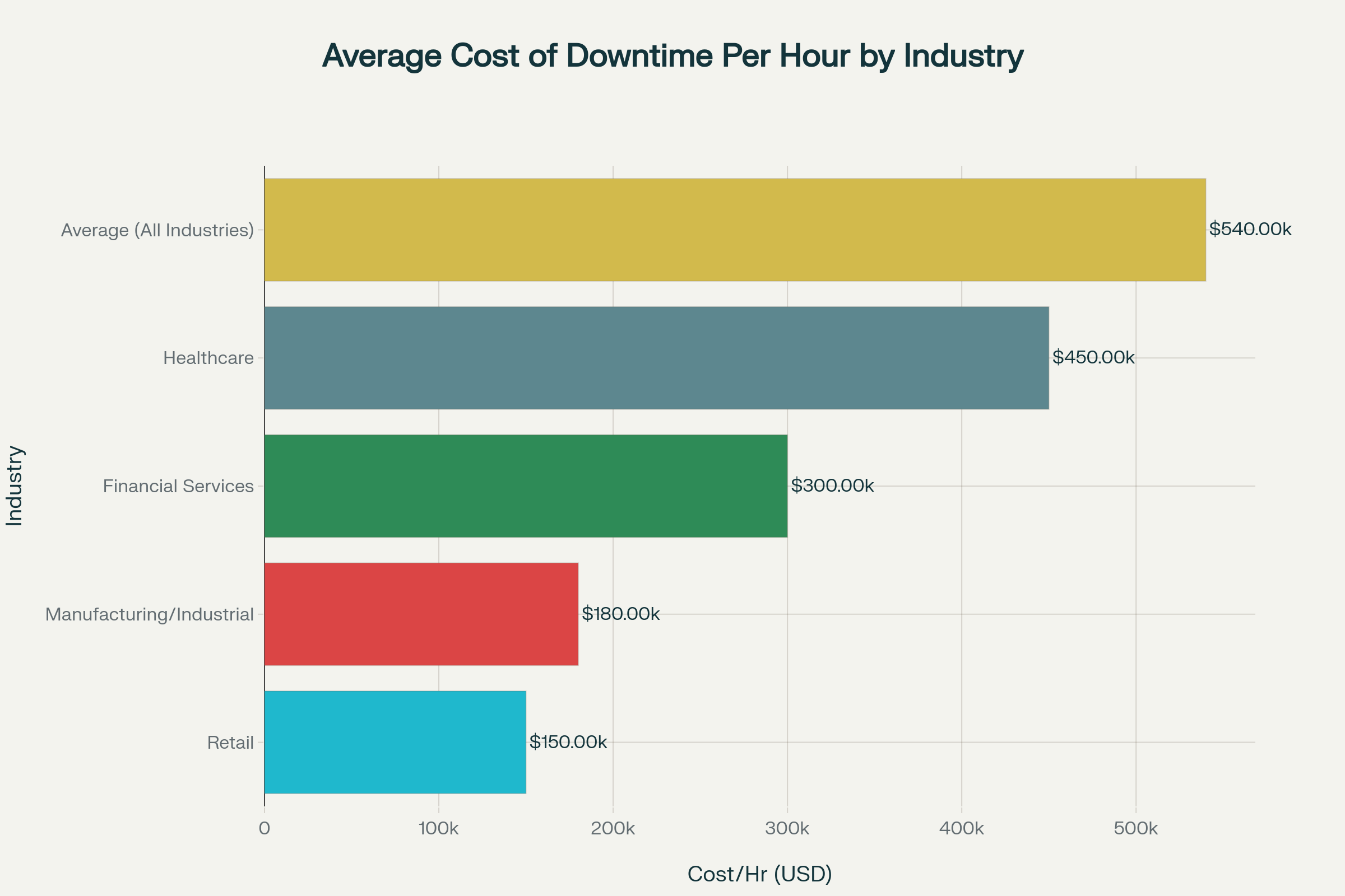 Comparison of average hourly downtime costs across healthcare, financial services, manufacturing, and other industries, showing healthcare at \$450,000/hour and average enterprises at \$540,000/hour.