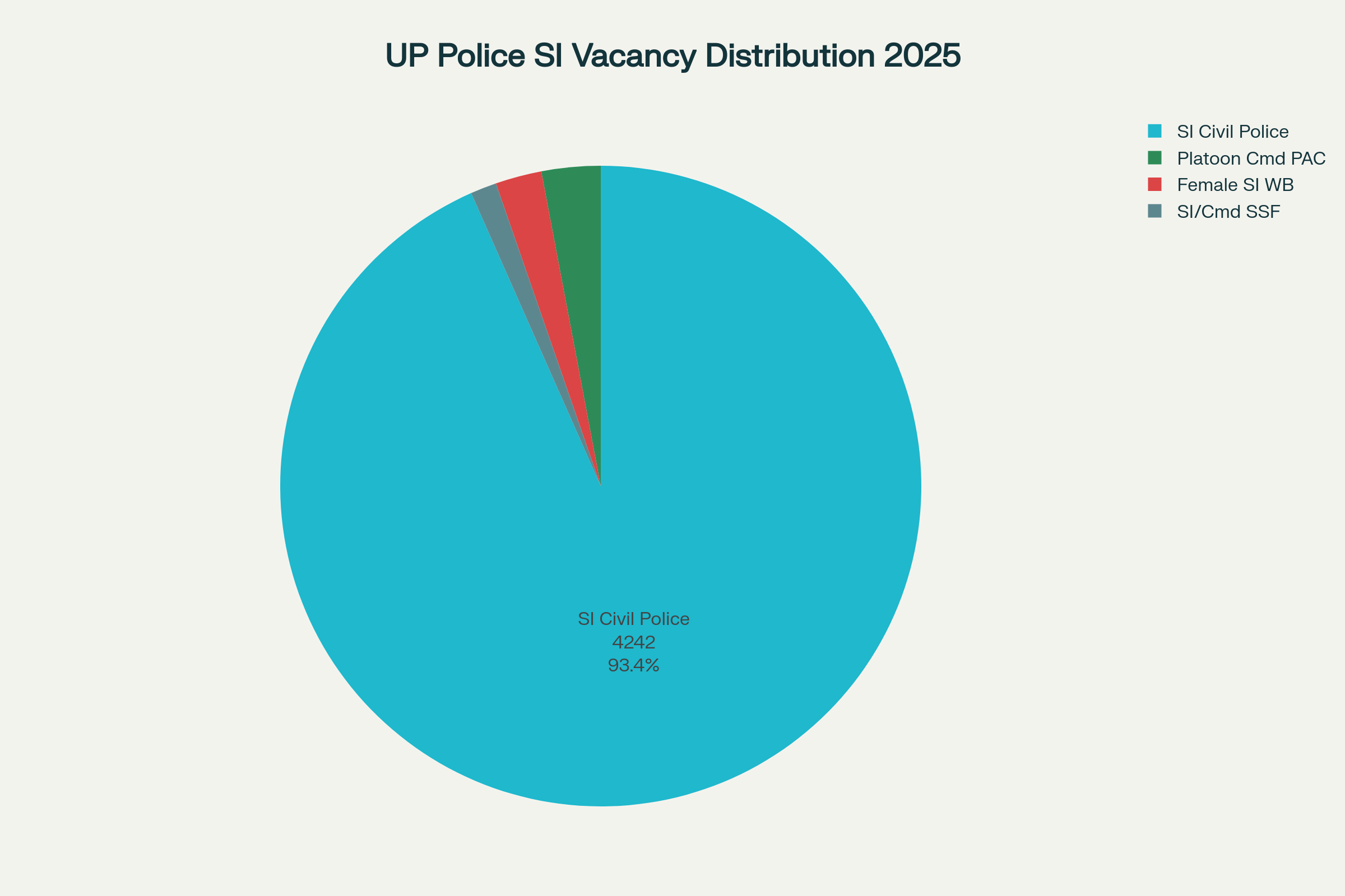 UP Police SI Recruitment 2025 - Post-wise Vacancy Distribution (Total: 4543 Posts)