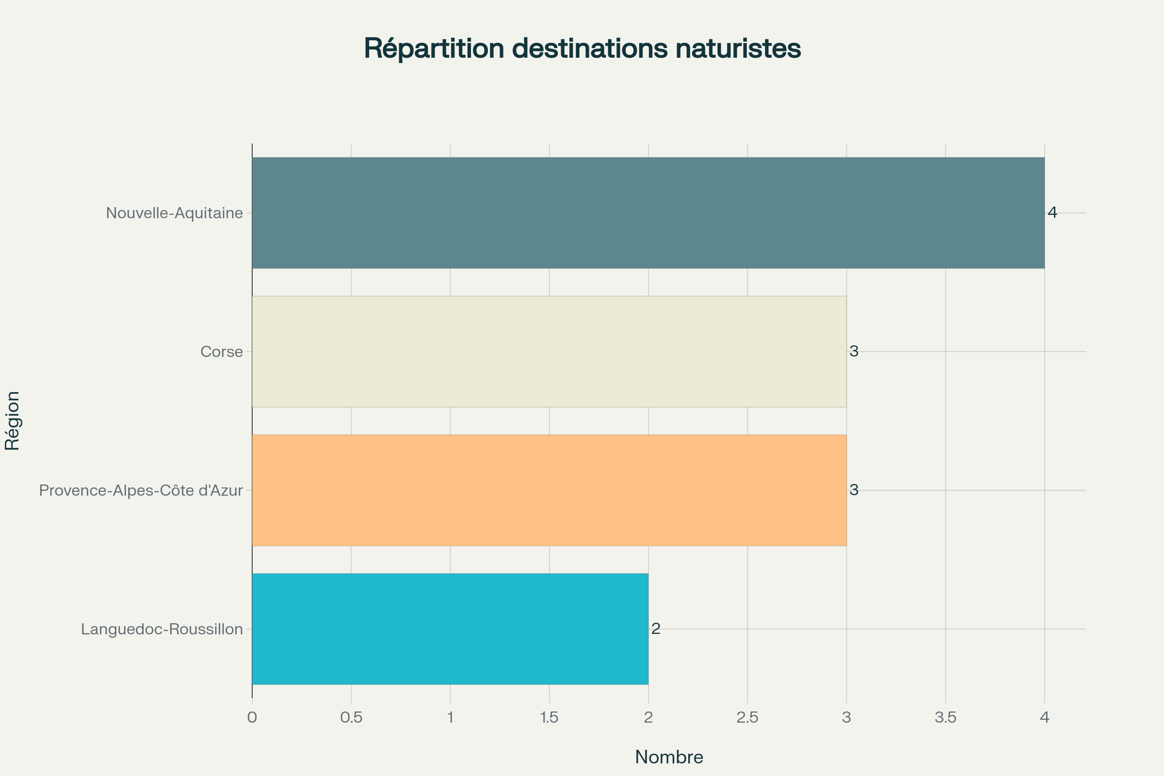 Répartition géographique des principales destinations naturistes françaises par région