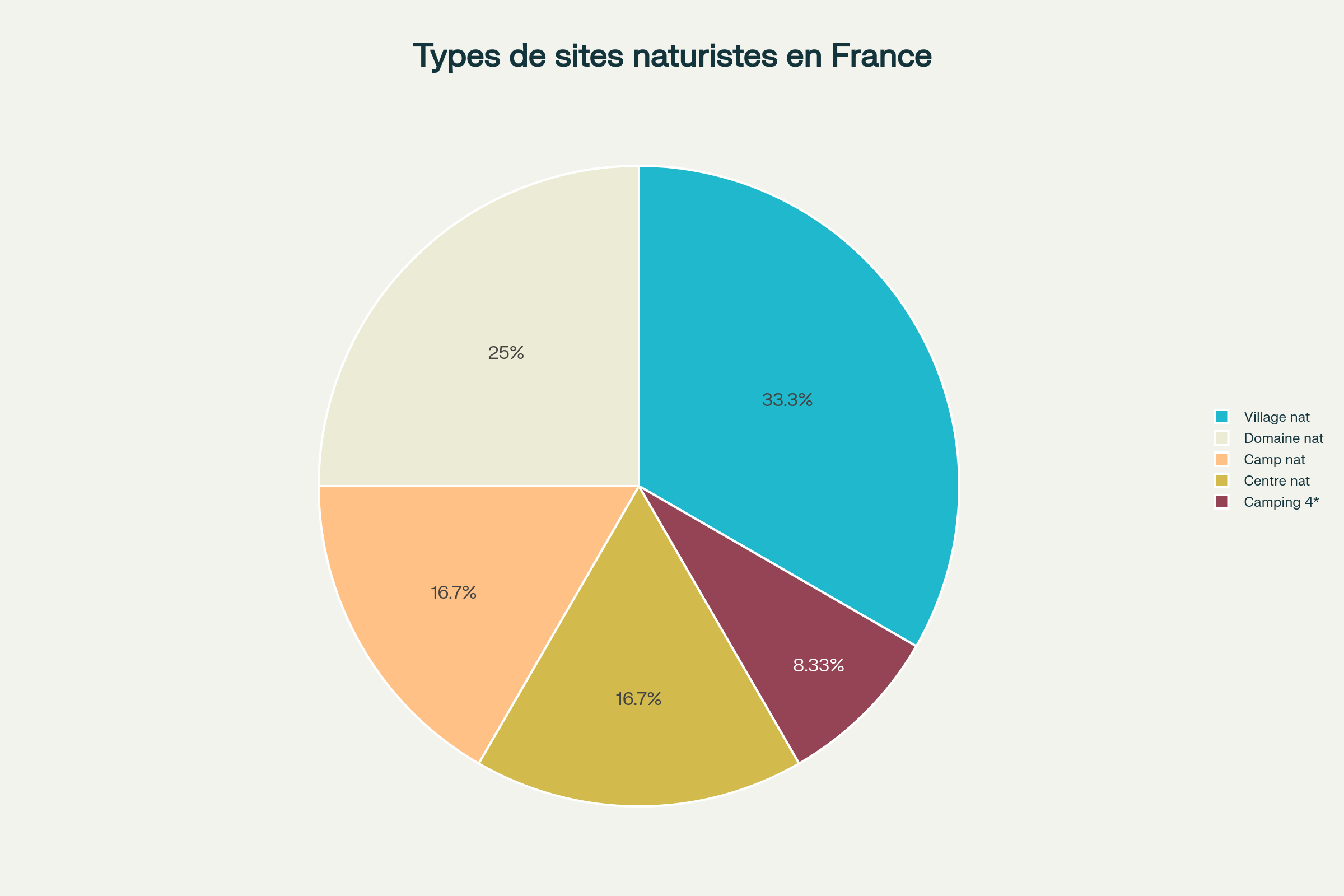 Répartition des types de sites naturistes en France