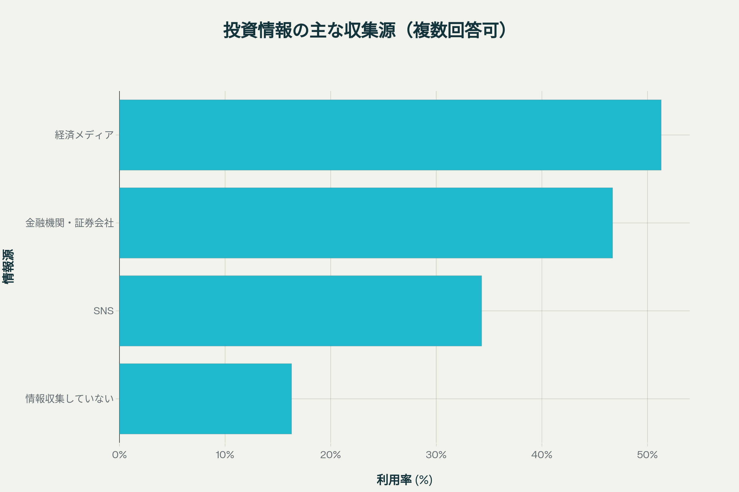 投資情報の主な収集源別利用率