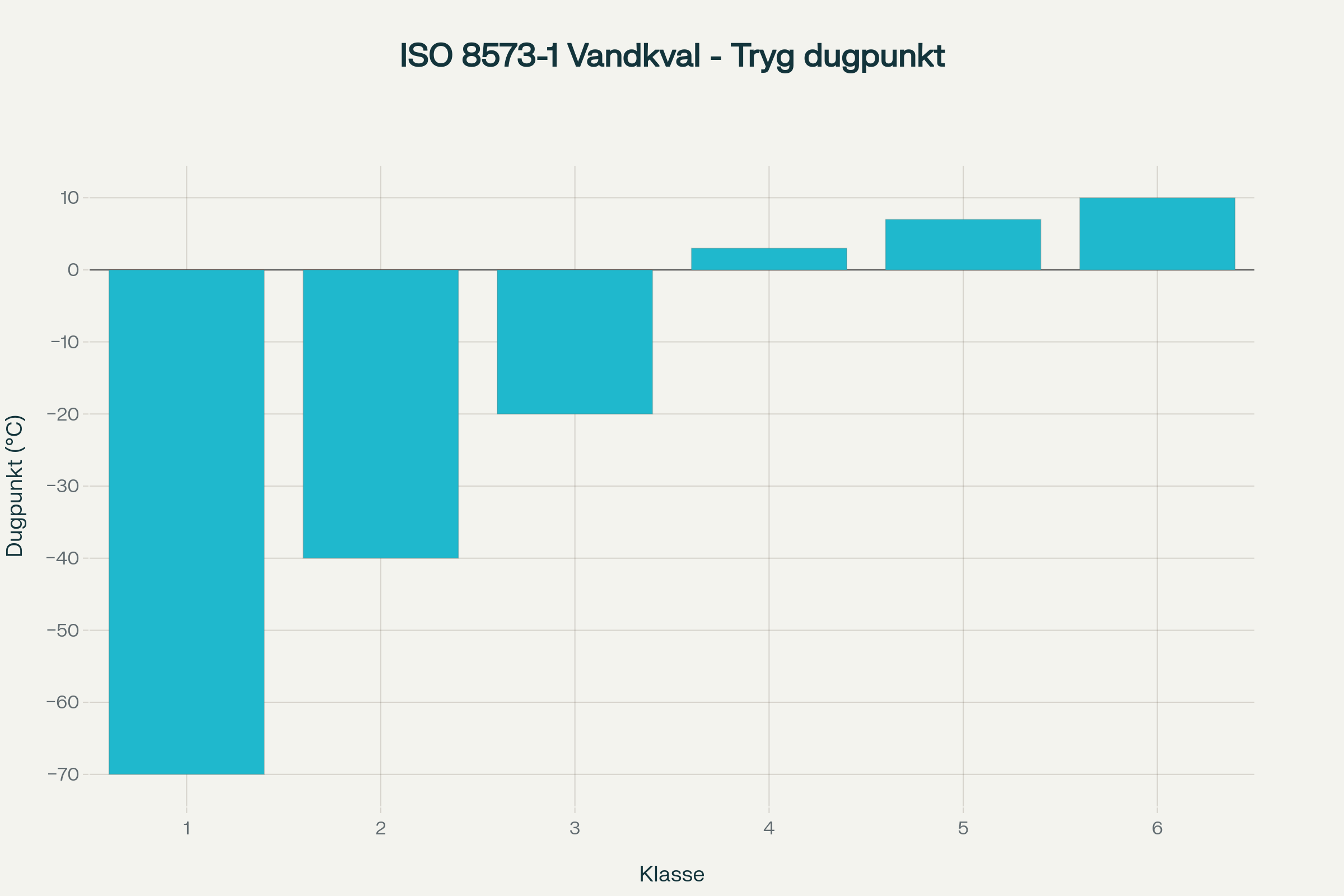 ISO 8573-1 vandkvalitetsklasser baseret på tryg dugpunkt