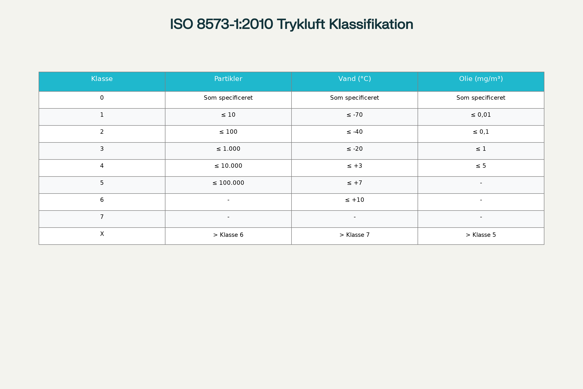 ISO 8573-1:2010 klassifikationssystem for trykluftskvalitet med grænseværdier for partikler, vand og olie