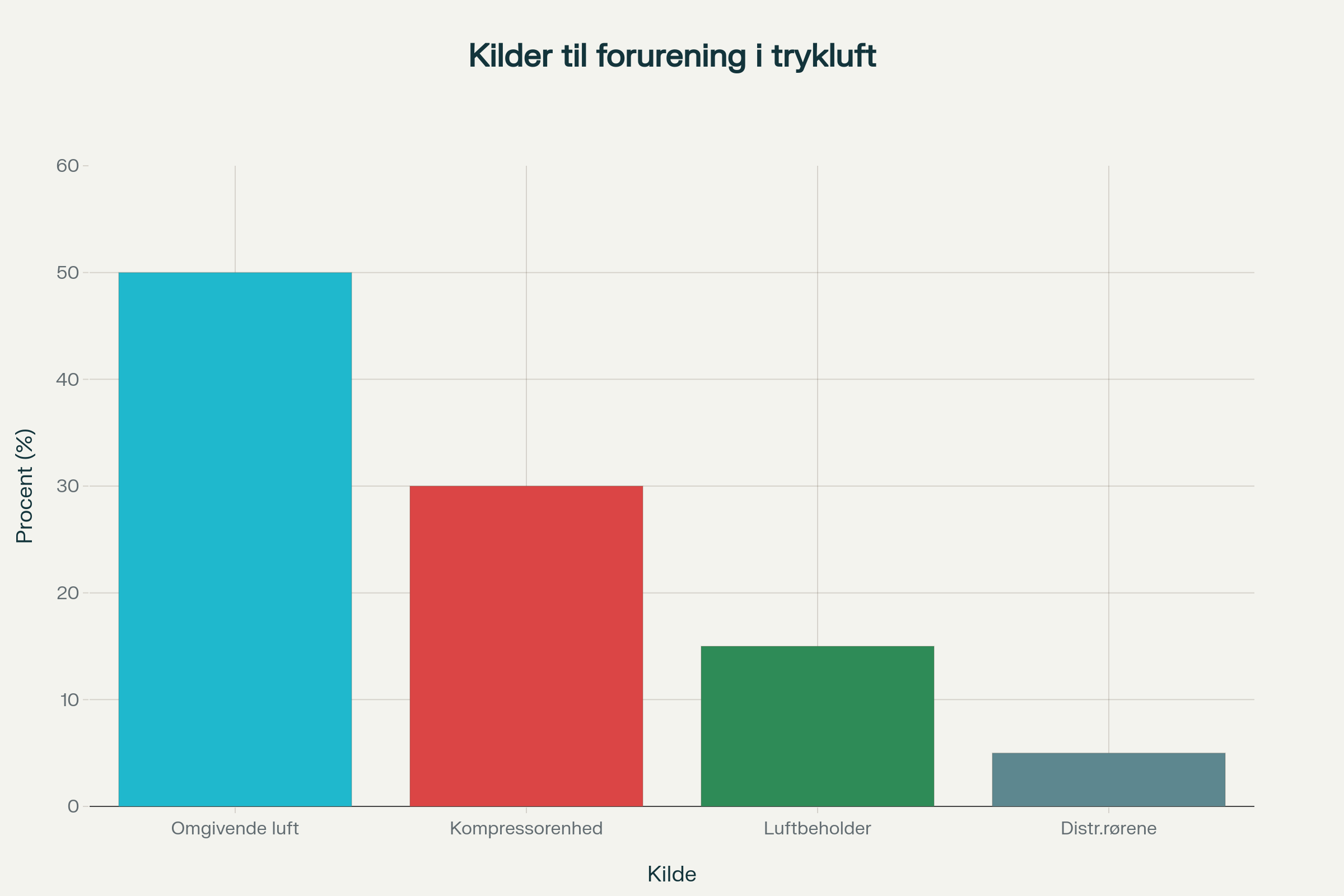 Hovedkilder til forurening i trykluftssystemer fordelt efter procentuelle bidrag