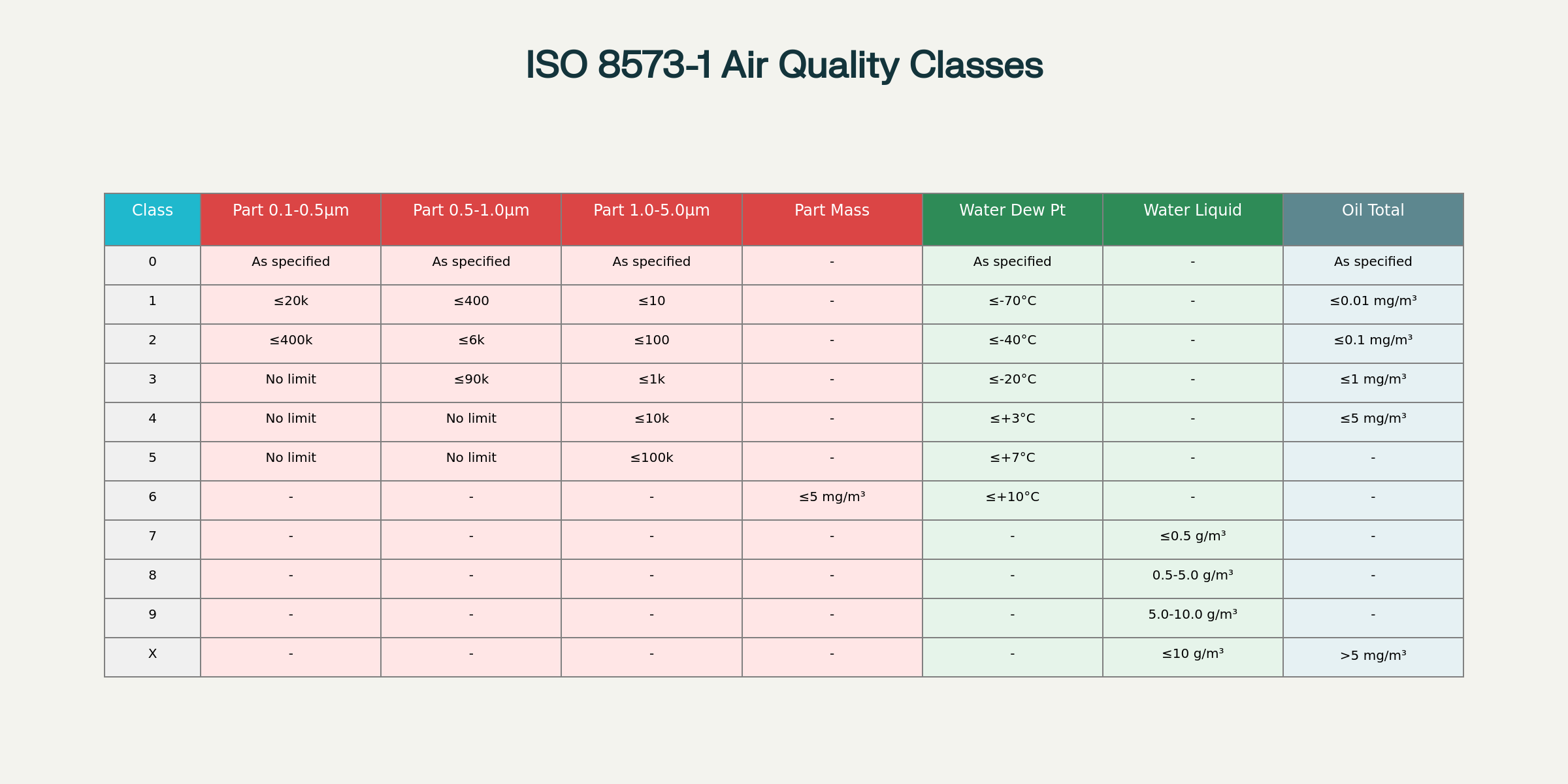 ISO 8573-1 Compressed Air Quality Classes - Complete Classification Table