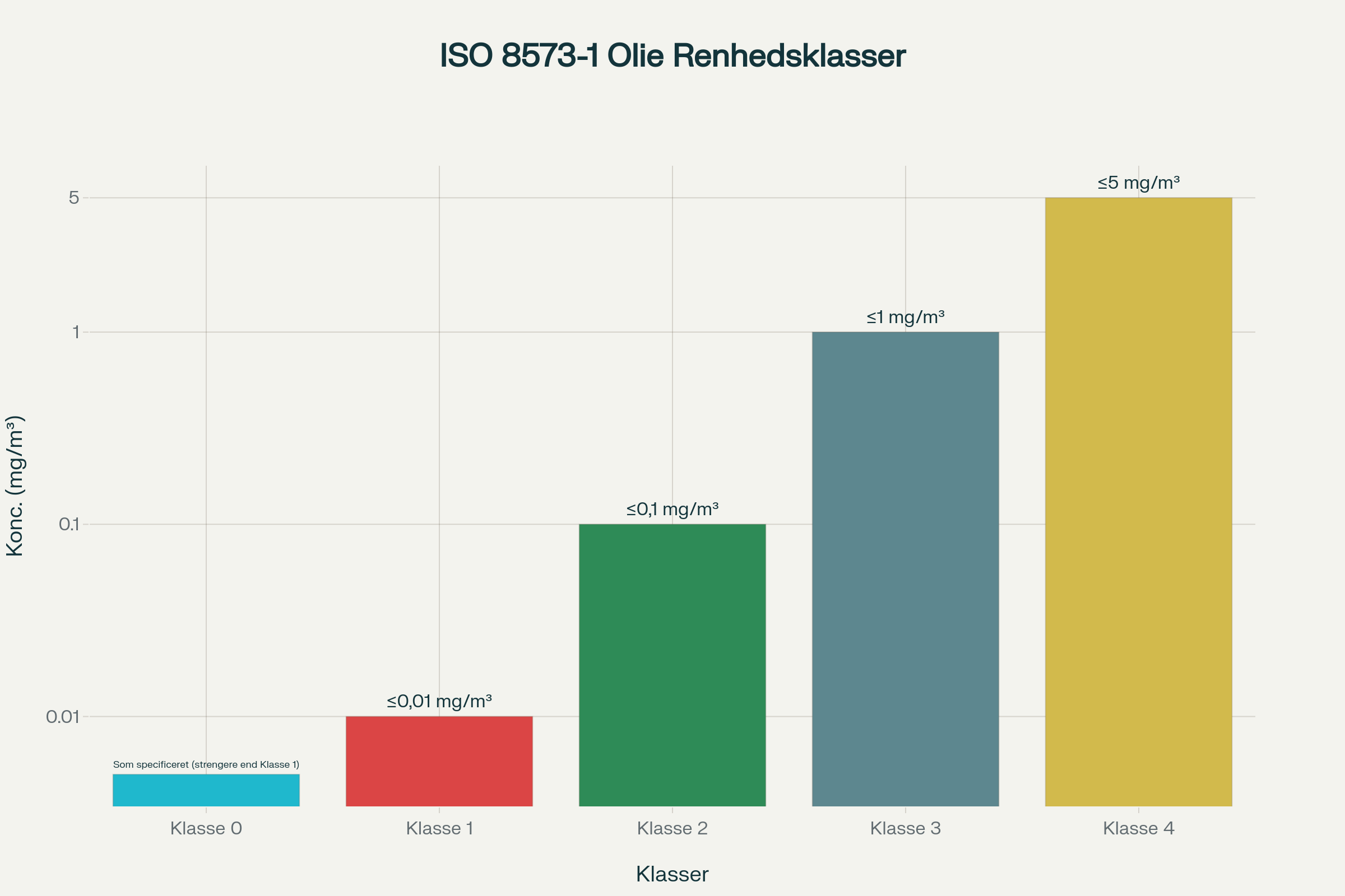 ISO 8573-1 olierenhedsklasser for trykluft - oversigt over tilladte oliekoncentrationer