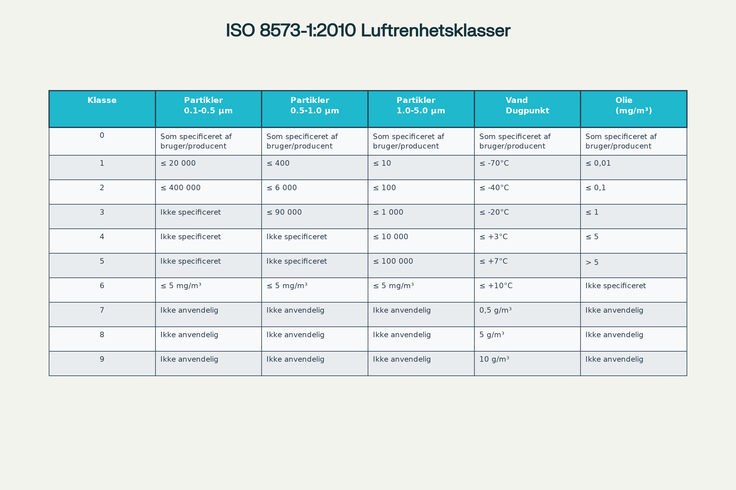 ISO 8573-1:2010 Renhedsklasser for Trykluft