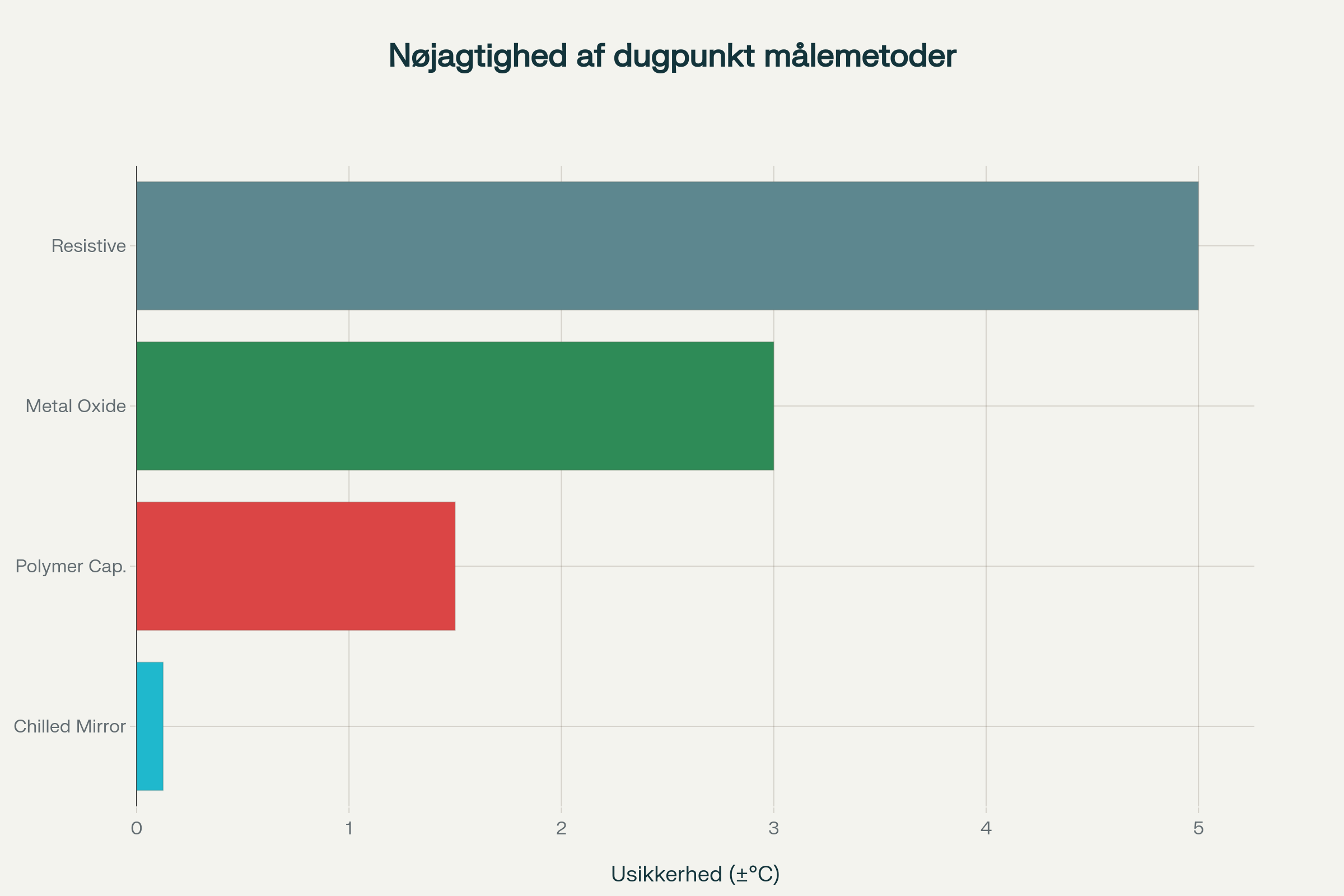 Sammenligning af nøjagtighed for forskellige dugpunkt målemetoder i trykluftsystemer