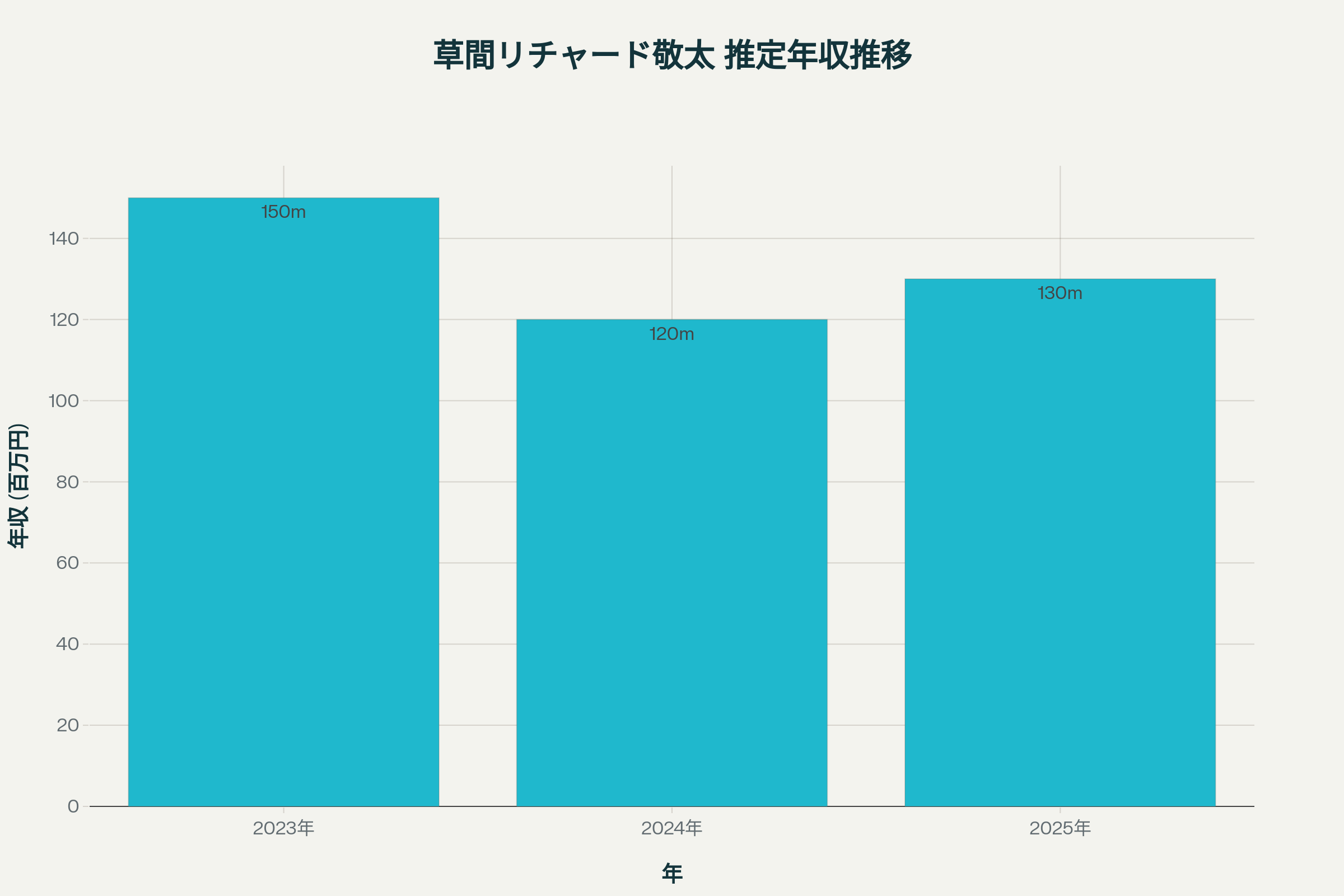 草間リチャード敬太の推定年収推移